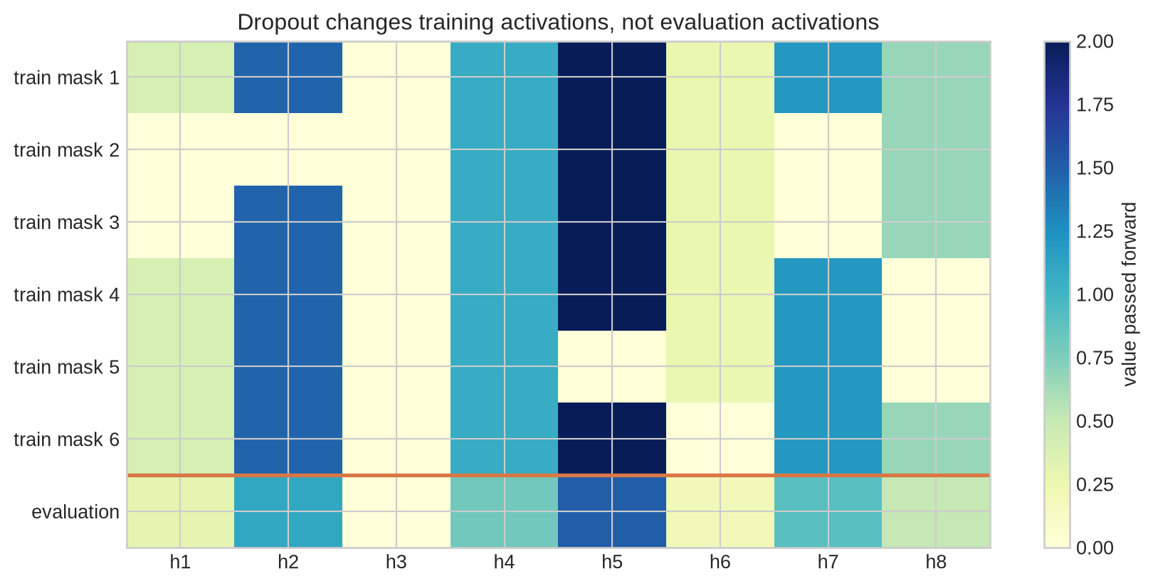 A heatmap shows six dropout masks applied to eight activations during training, beside an unmasked evaluation row.