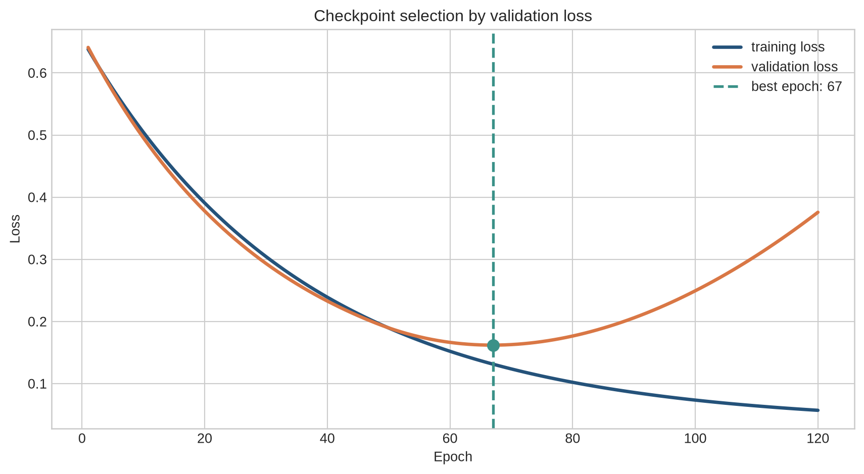 Training loss declines over 120 epochs while validation loss declines and then rises; a vertical line marks the best validation epoch.