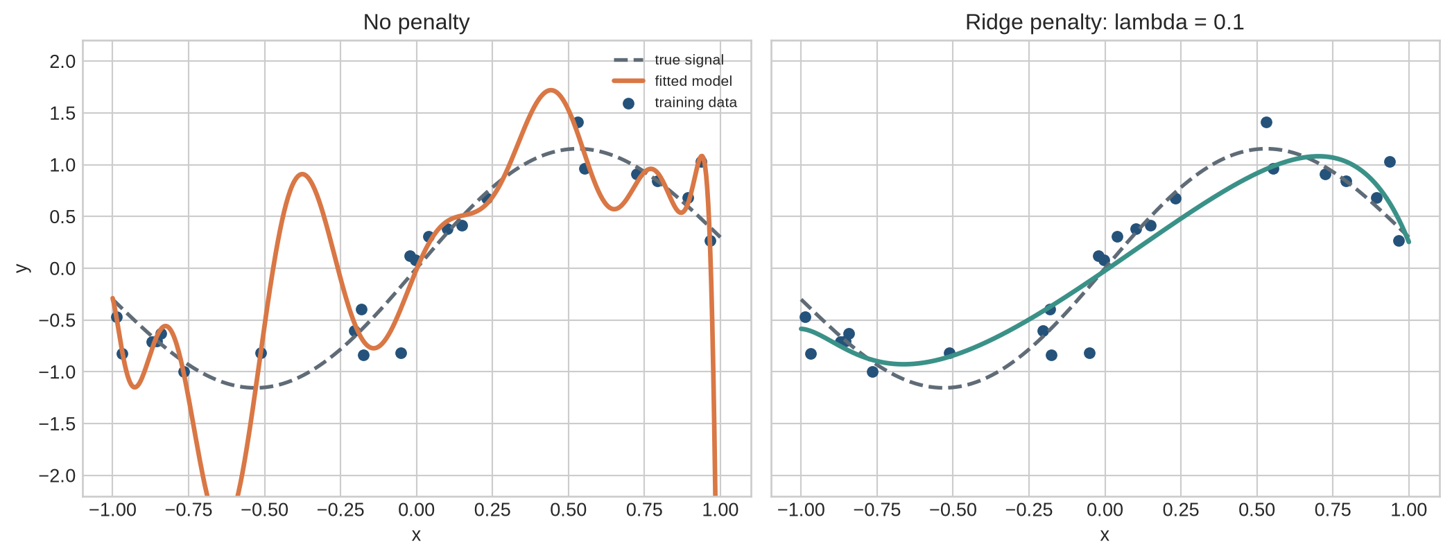 Two panels compare an oscillating unpenalised degree-15 polynomial with a smoother ridge-regularised degree-15 polynomial against the same noisy observations and true signal.