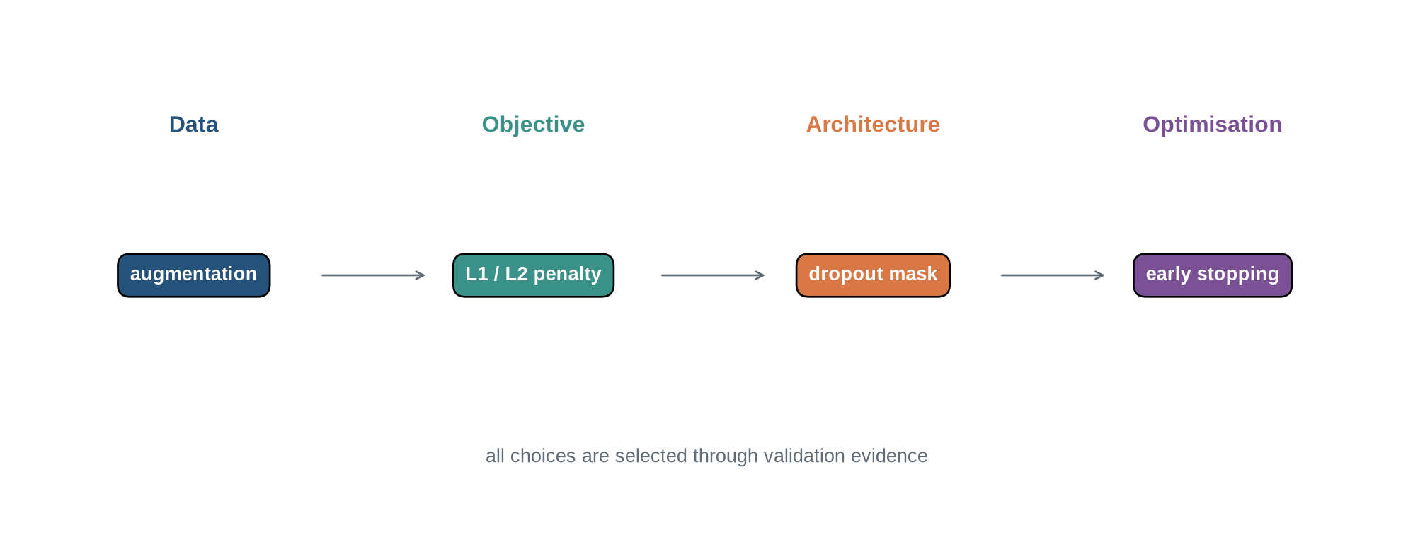 A four-column diagram maps data augmentation to training data, L1 and L2 penalties to the objective, dropout to the architecture, and early stopping to optimisation time.