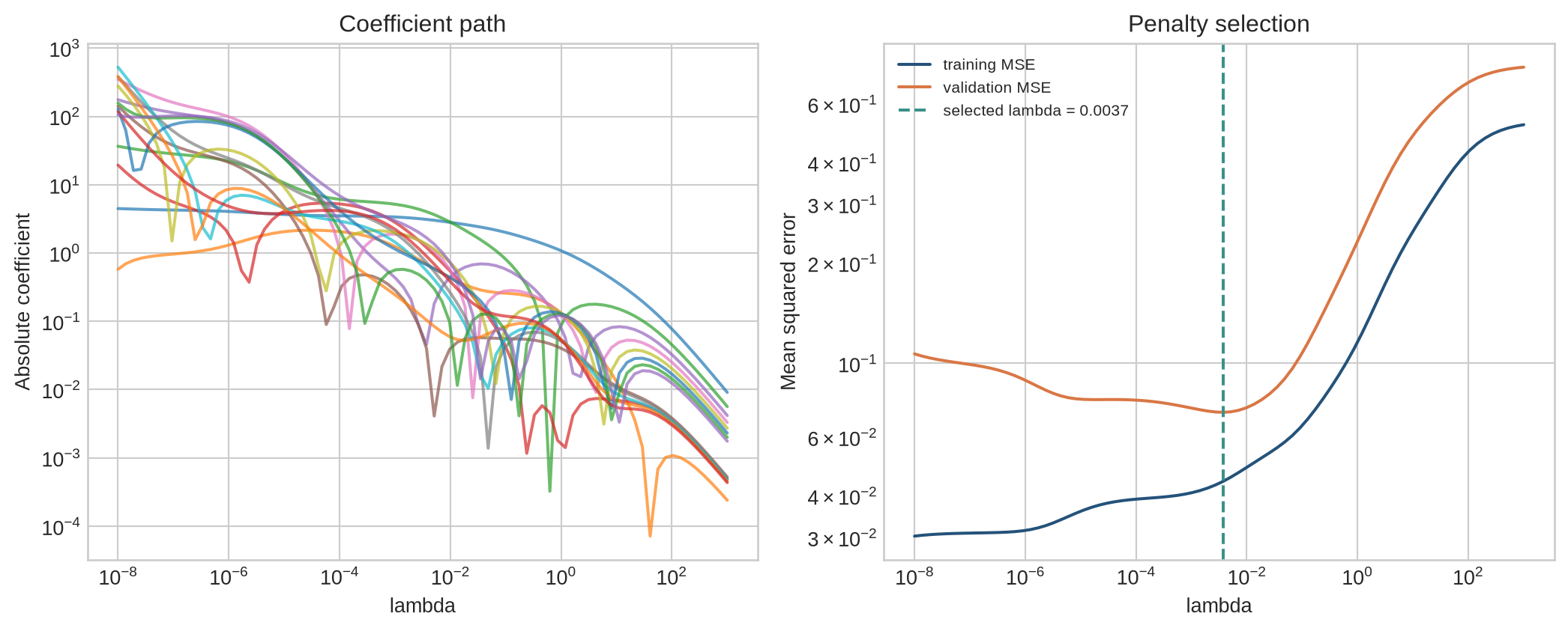Two log-scale panels show absolute coefficient values falling with lambda and validation mean squared error reaching a minimum before rising.