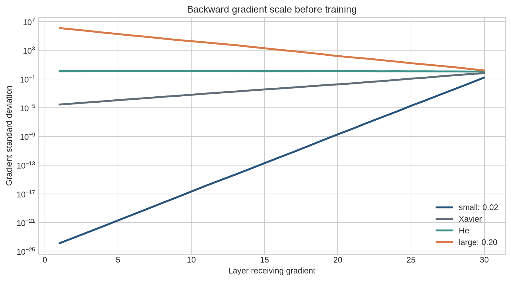 A log-scale line chart shows gradient standard deviation from the output towards the input for small, Xavier, He, and large initialisation scales.
