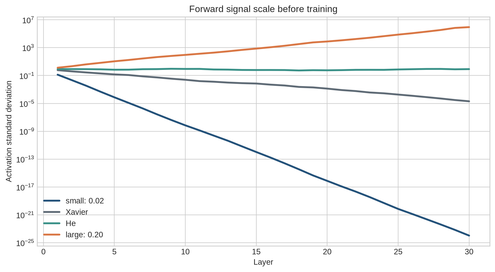 A log-scale line chart compares activation standard deviation across thirty layers for small, Xavier, He, and large random initialisation scales.
