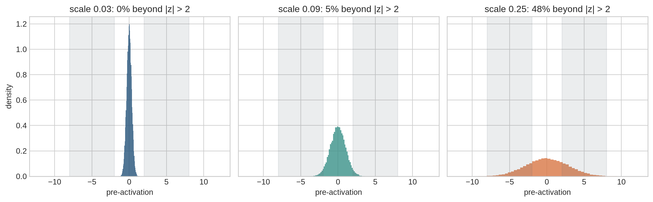 Histograms compare pre-activation distributions for three weight scales, with shaded regions beyond minus two and plus two and saturation percentages in the titles.