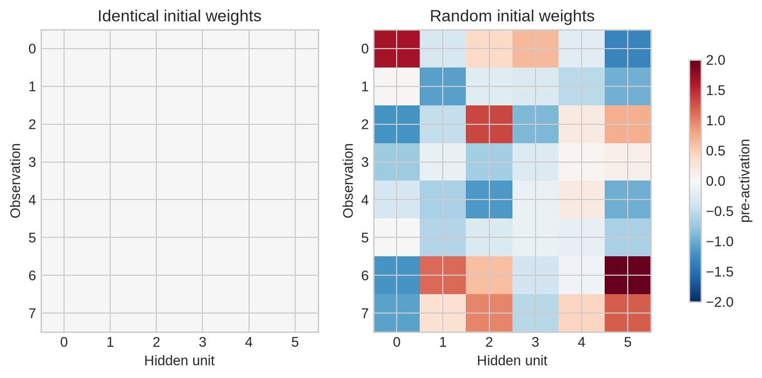Two heatmaps compare outputs from six hidden units under identical zero weights and under small random weights for eight observations.