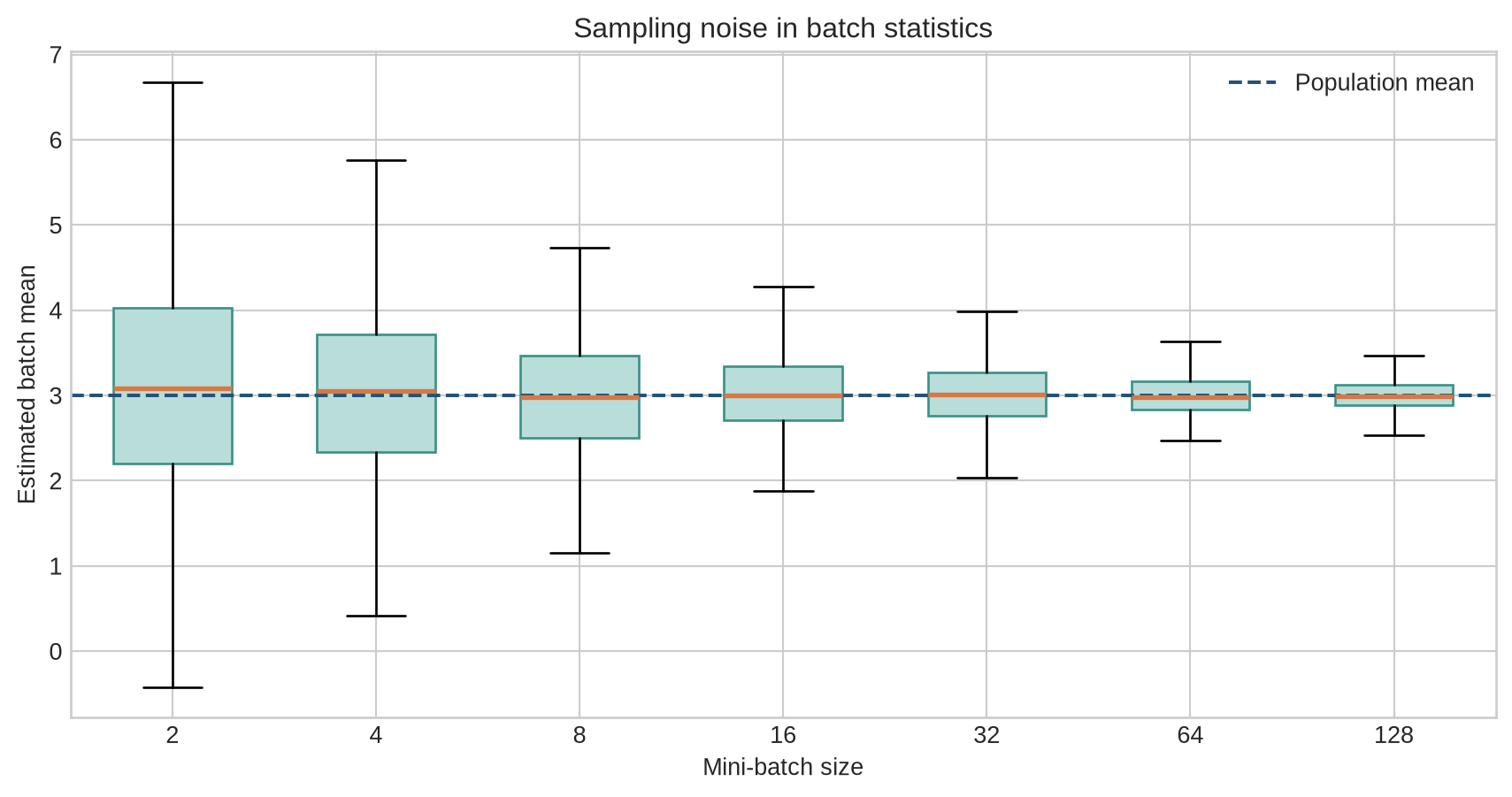 Box plots show wide distributions of estimated means at batch sizes two and four, narrowing progressively through batch size 128 around the true mean of three.