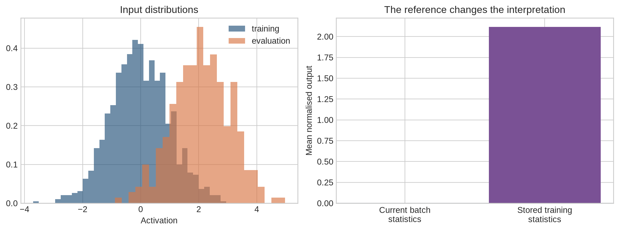 A two-panel figure shows training and shifted evaluation value distributions, followed by bars comparing their output means under current-batch and stored-statistic normalisation.