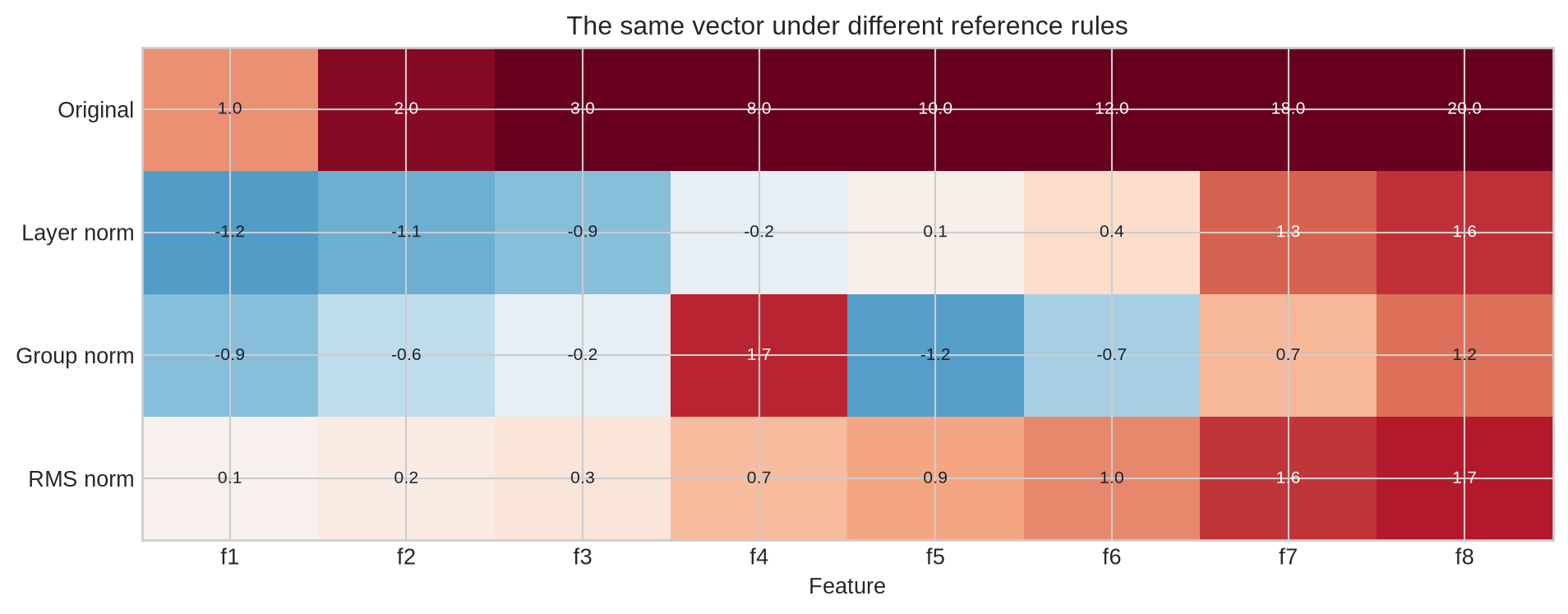 A heatmap compares one original eight-feature vector with layer-normalised, two-group-normalised, and RMS-normalised versions.