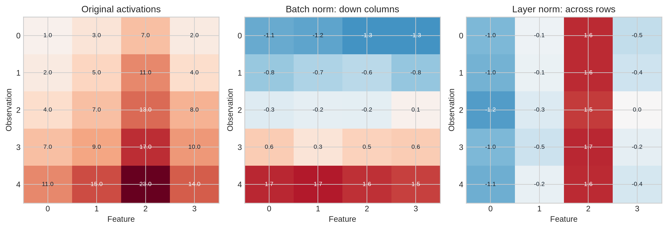 Three annotated heatmaps show an original activation matrix, the same matrix normalised down each feature across observations, and the matrix normalised across features within each observation.