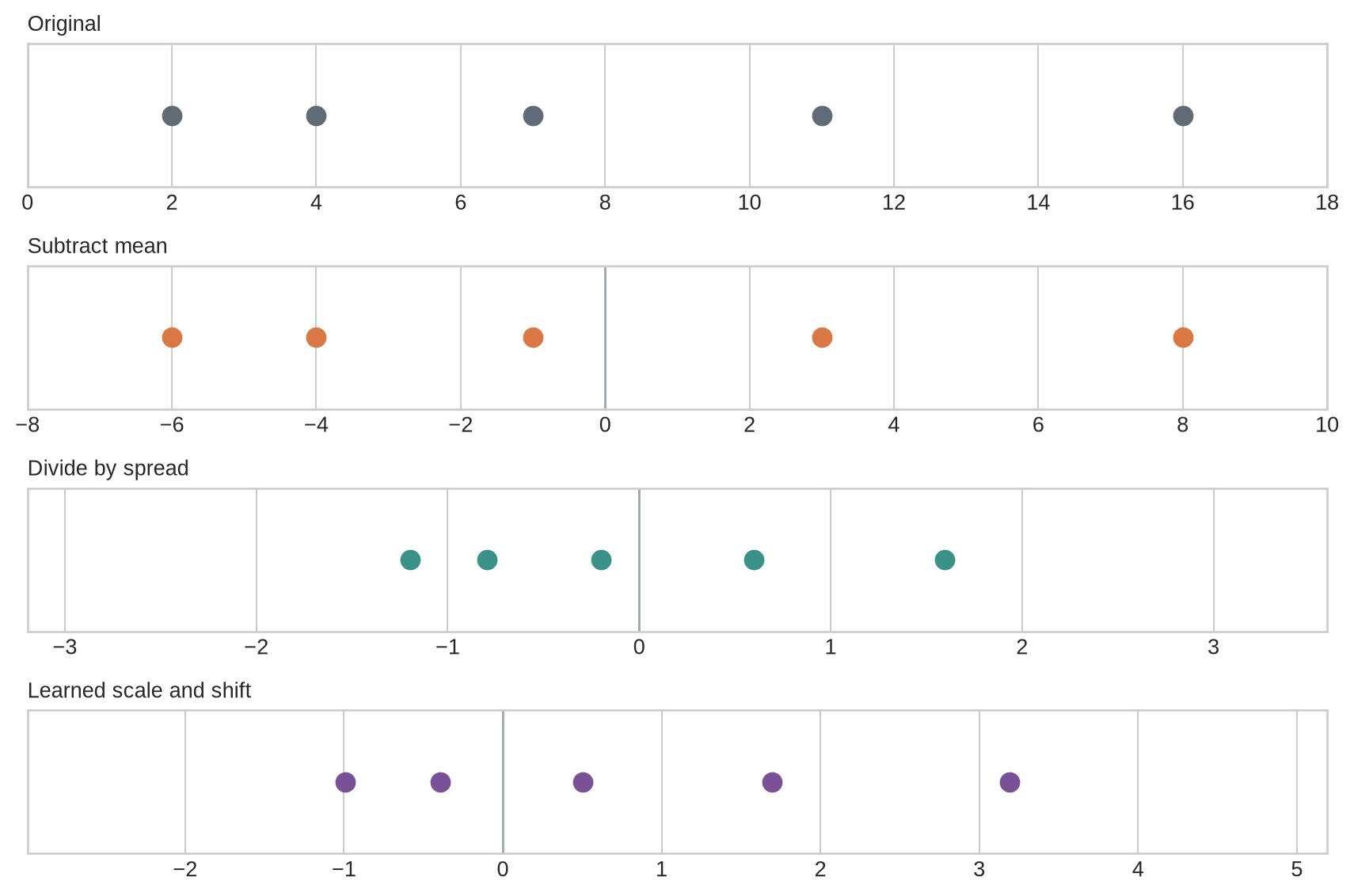 Four aligned dot plots show an original vector, its centred values, its standardised values, and values after a learned scale and shift.