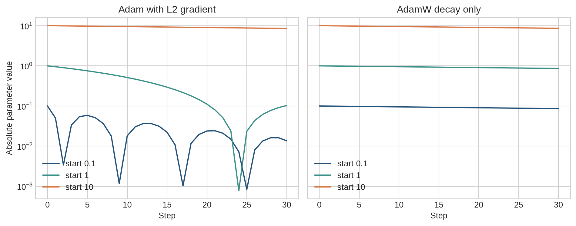 Two panels track the absolute values of three parameters under Adam with an L2 gradient and under proportional AdamW decay when the data gradient is zero.