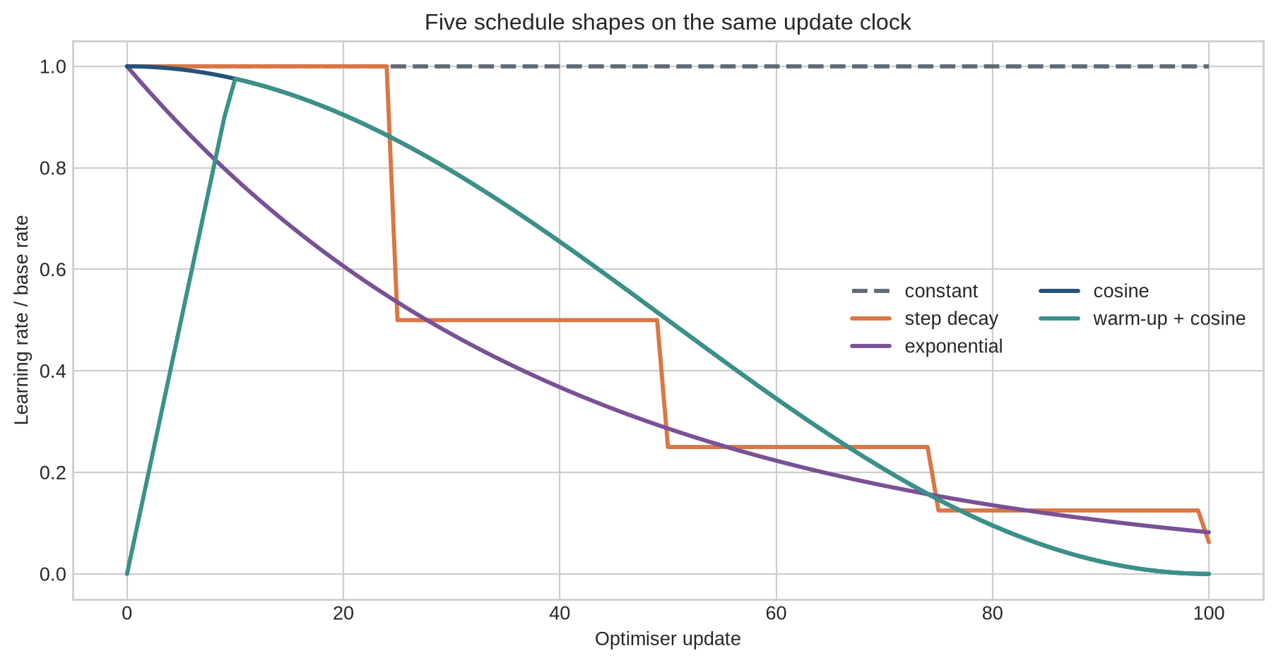 A line chart compares constant, step-decay, exponential, cosine, and warm-up plus cosine learning-rate schedules over one hundred optimiser updates.