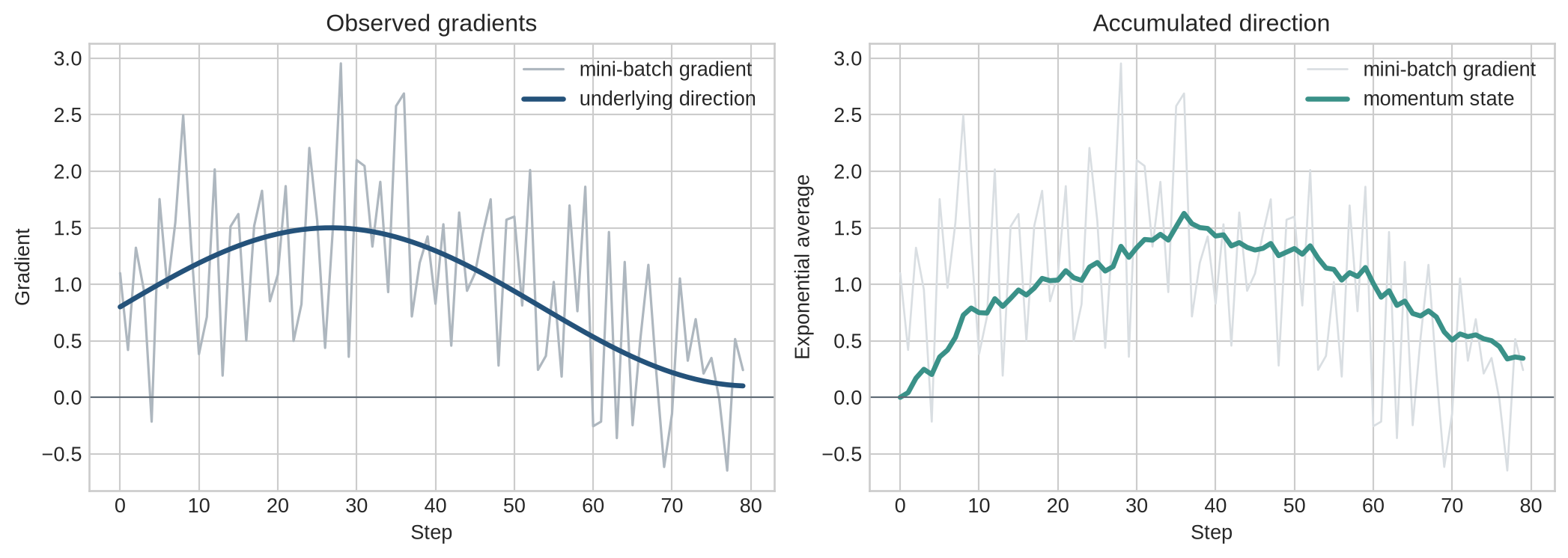 Two panels compare noisy observed gradients with their smooth underlying direction and show the velocity created by an exponential accumulation of those gradients.