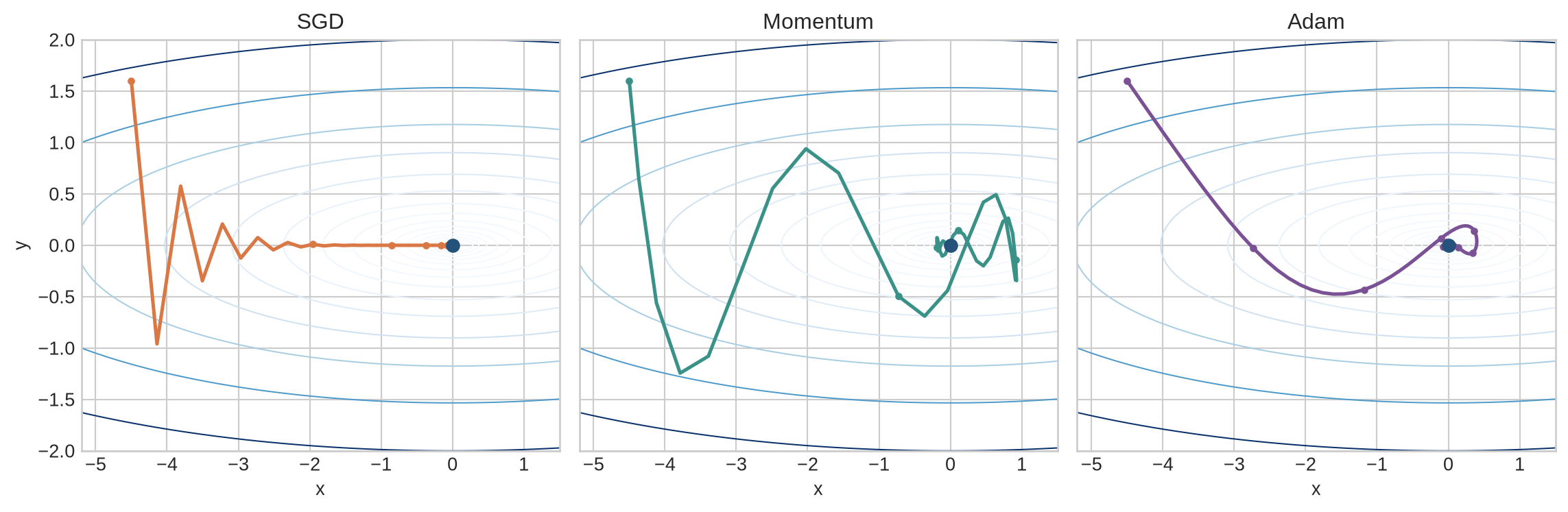Three contour plots show optimisation paths from the same starting point. SGD oscillates across the narrow valley, momentum smooths the direction over time, and Adam rescales the coordinates.