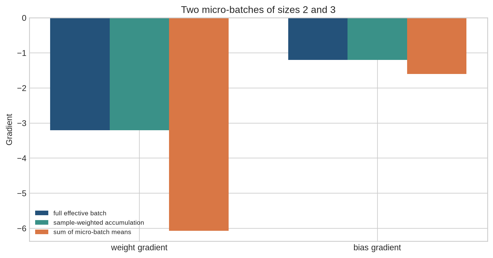 Grouped bars compare two linear-regression gradient coordinates computed from a full batch, correctly accumulated micro-batches, and incorrectly summed micro-batch means.