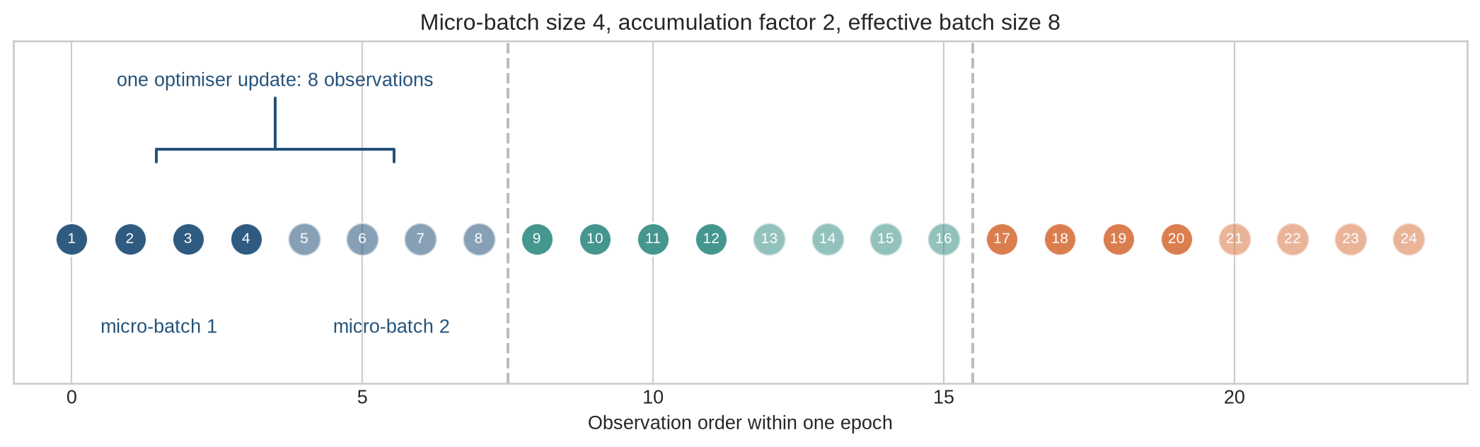 Twenty-four observations are arranged in three effective batches. Each batch contains two differently shaded micro-batches, and one bracket marks the eight observations used for a single update.