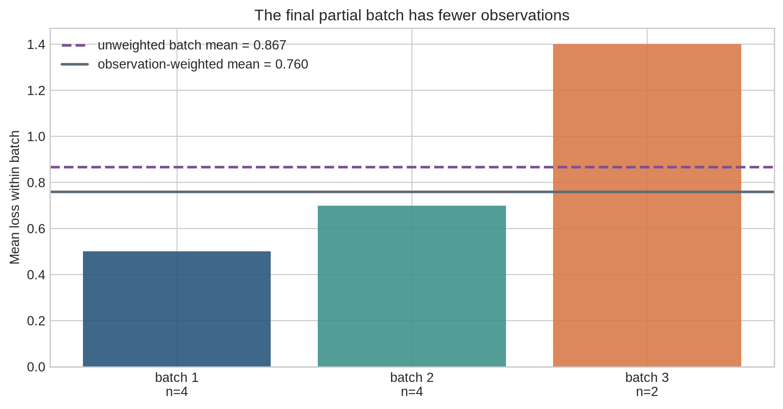 Three bars show batch mean losses for batch sizes four, four, and two, with horizontal lines marking the unweighted batch average and the correct observation-weighted epoch average.