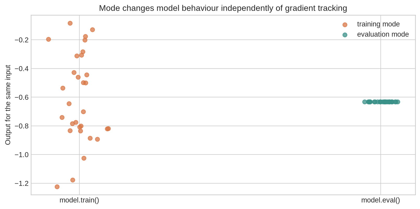 A strip plot shows twenty repeated outputs for one fixed input in training mode spread across a range, while evaluation-mode outputs coincide at one value.
