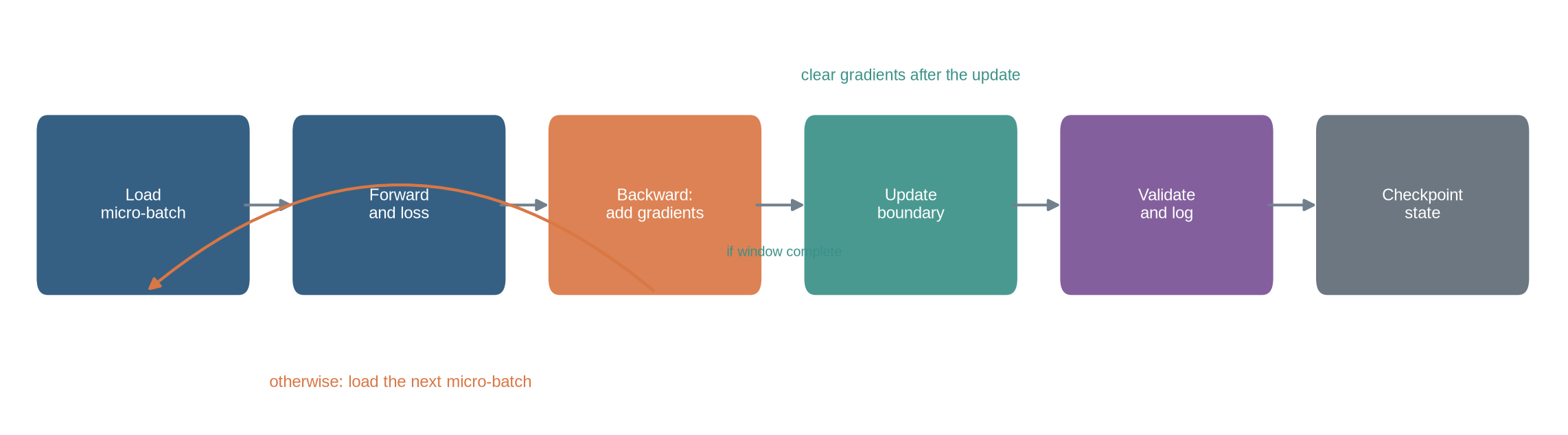 A horizontal process diagram shows load micro-batch, forward and loss, backward accumulation, update boundary, validation and logging, and checkpointing, with a loop back to the next micro-batch.