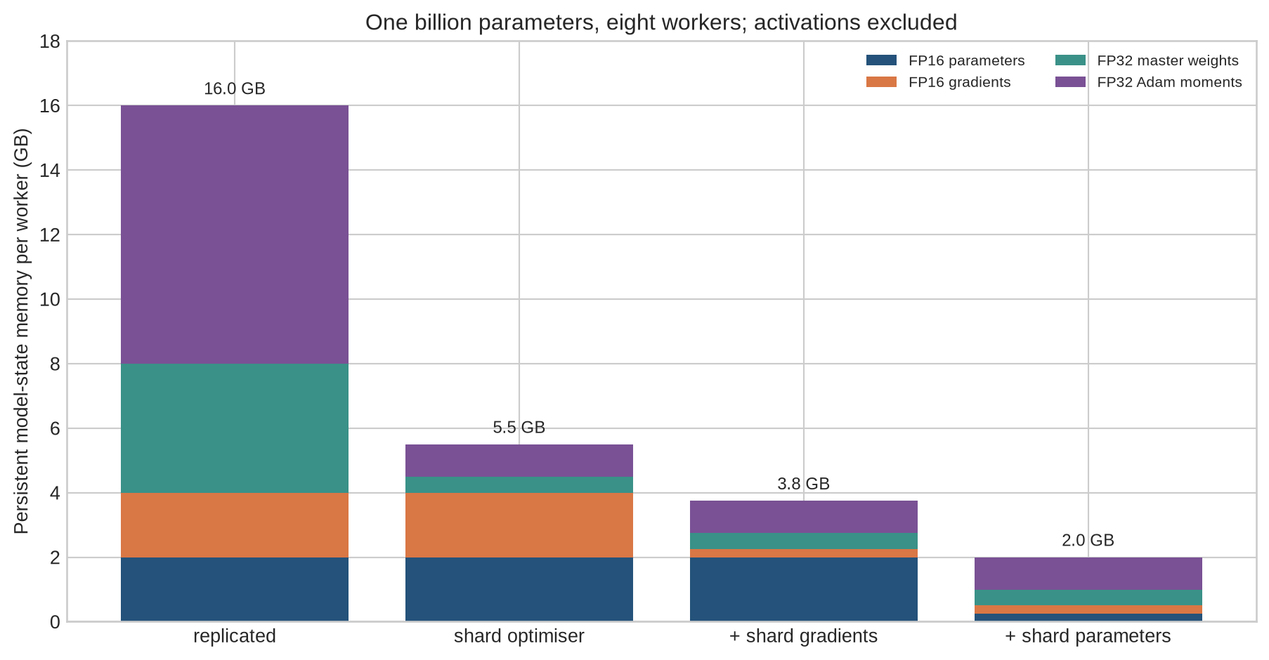 Stacked bars compare replicated mixed-precision Adam state with three ZeRO sharding stages across eight workers for a one-billion-parameter model.