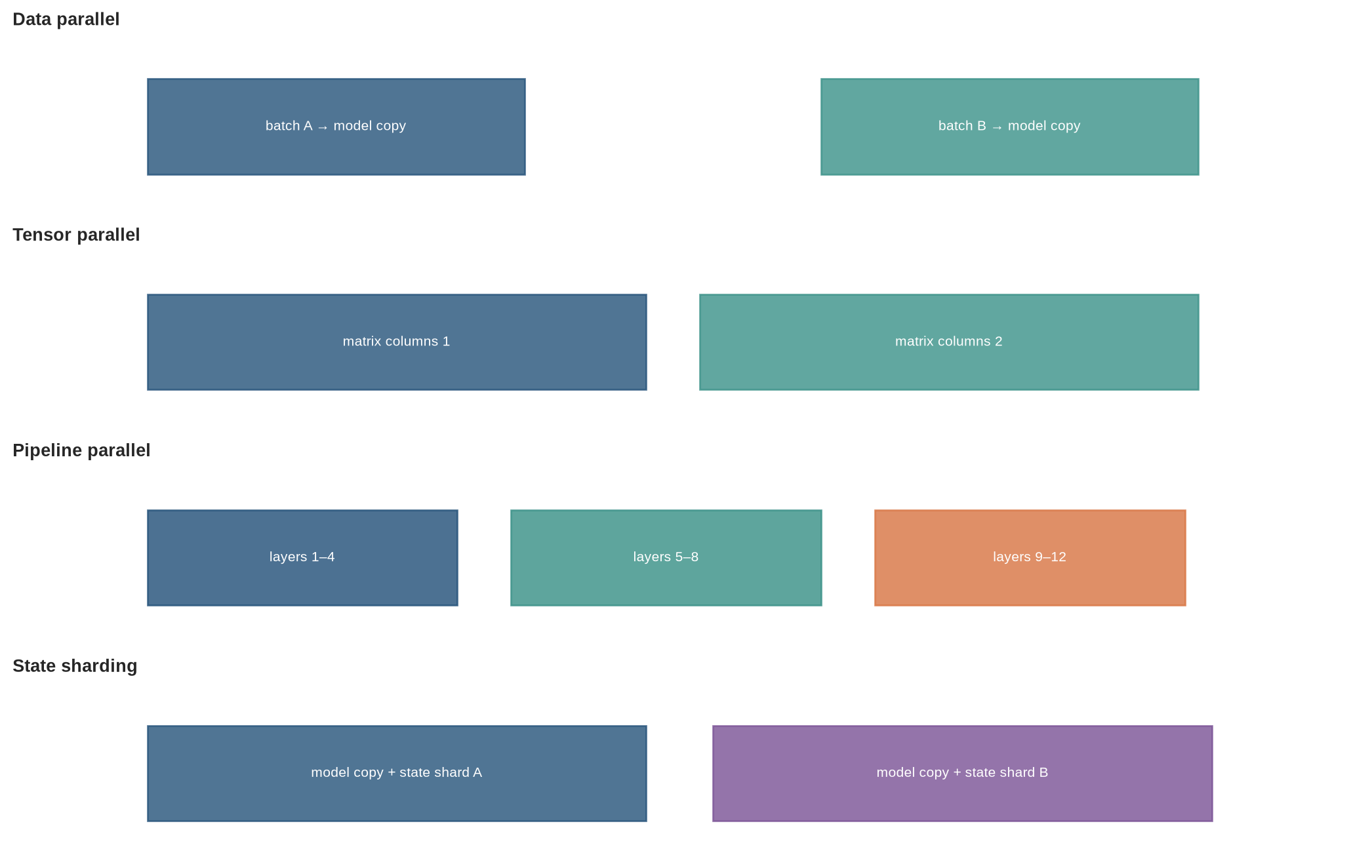 Four horizontal schematics show replicated models with split data, a layer split across devices, sequential layer stages, and replicated computation with partitioned optimiser state.