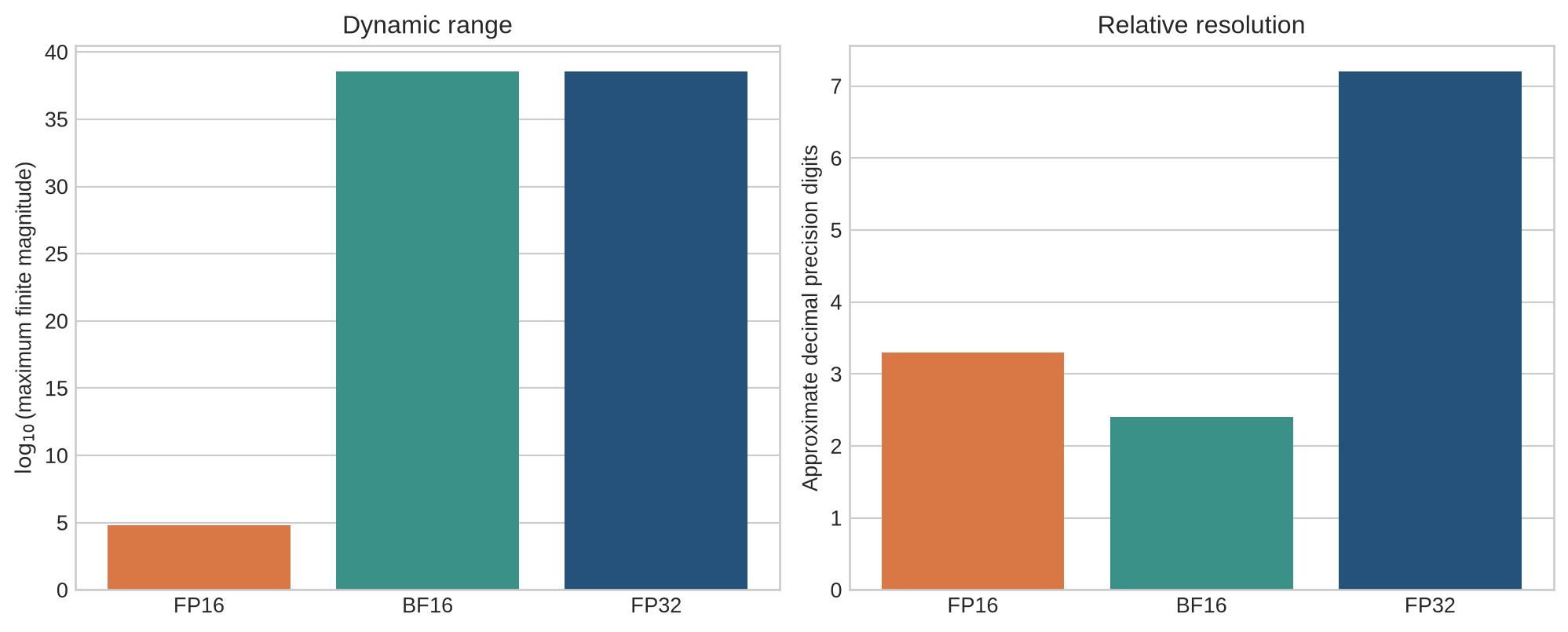 Two panels compare approximate maximum finite magnitude and decimal precision for FP16, BF16, and FP32.