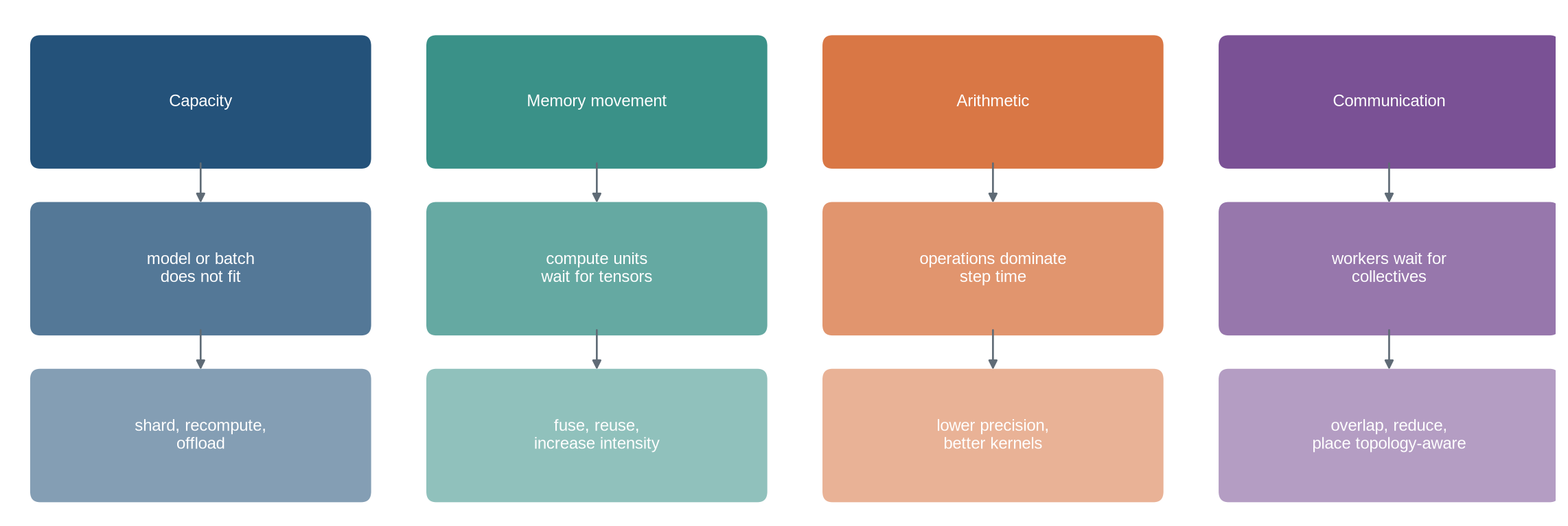 A four-column diagram links memory capacity, memory movement, arithmetic throughput, and communication to their observable symptoms and typical interventions.