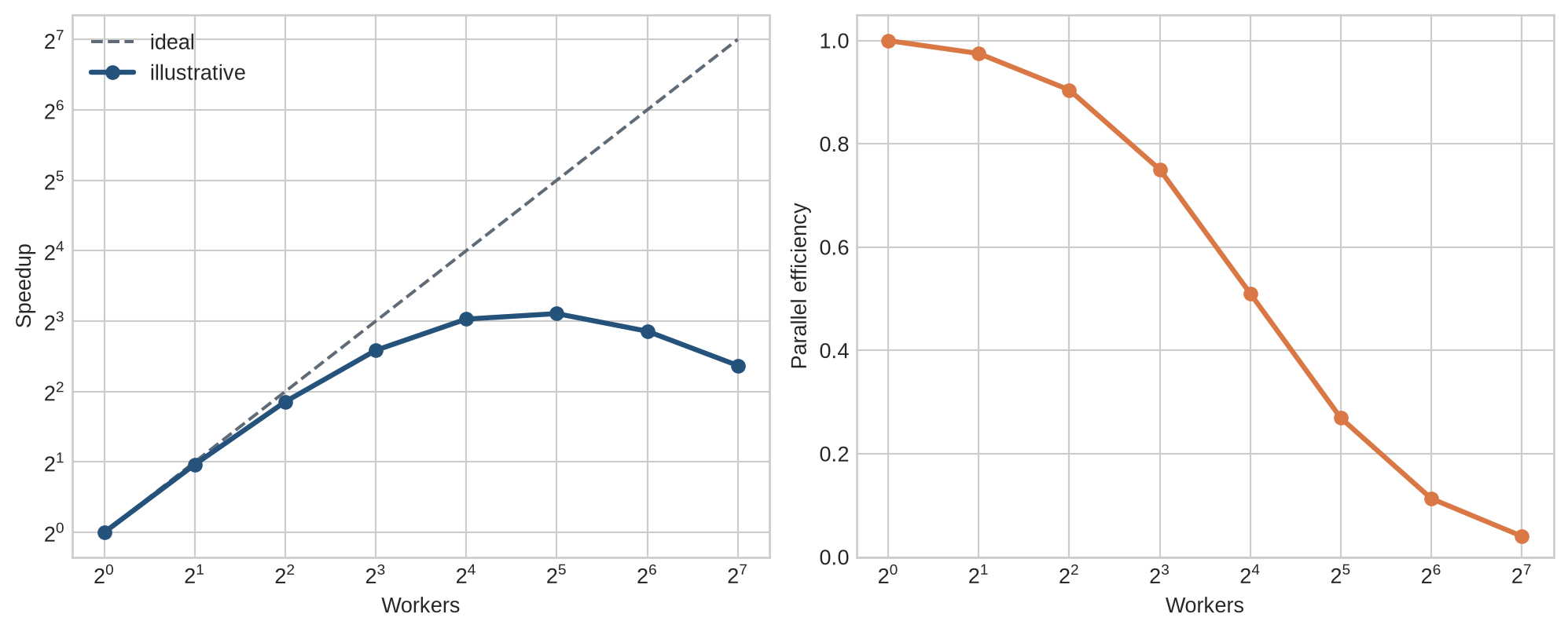 Two panels compare ideal and illustrative measured speedup across one to 128 workers and show parallel efficiency declining with worker count.