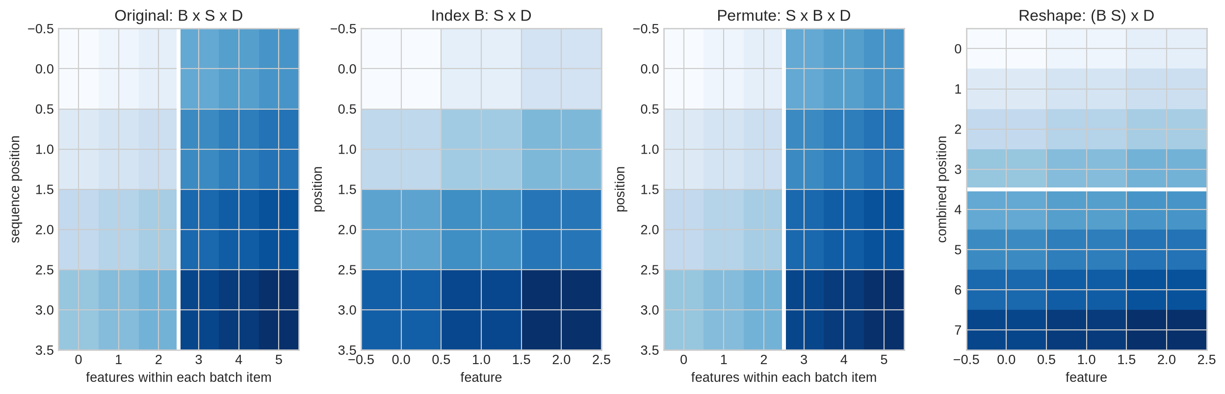 Four labelled heatmaps show a batch by sequence by feature tensor as separate sequence panels, one selected sequence, a sequence-first permutation, and batch and sequence flattened into one axis.