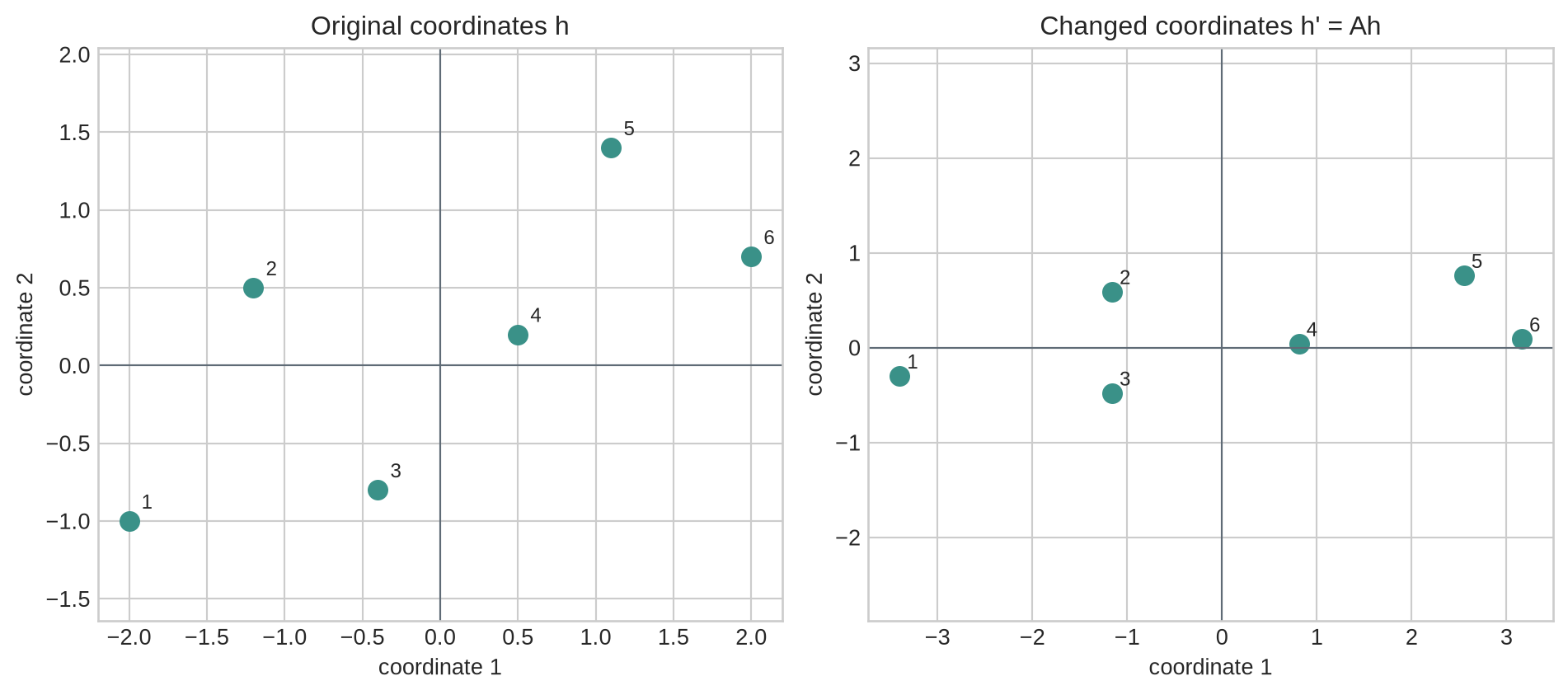 Two scatter plots show the same labelled observations in original coordinates and after an invertible shear and scaling. Point labels remain paired although their coordinates change.