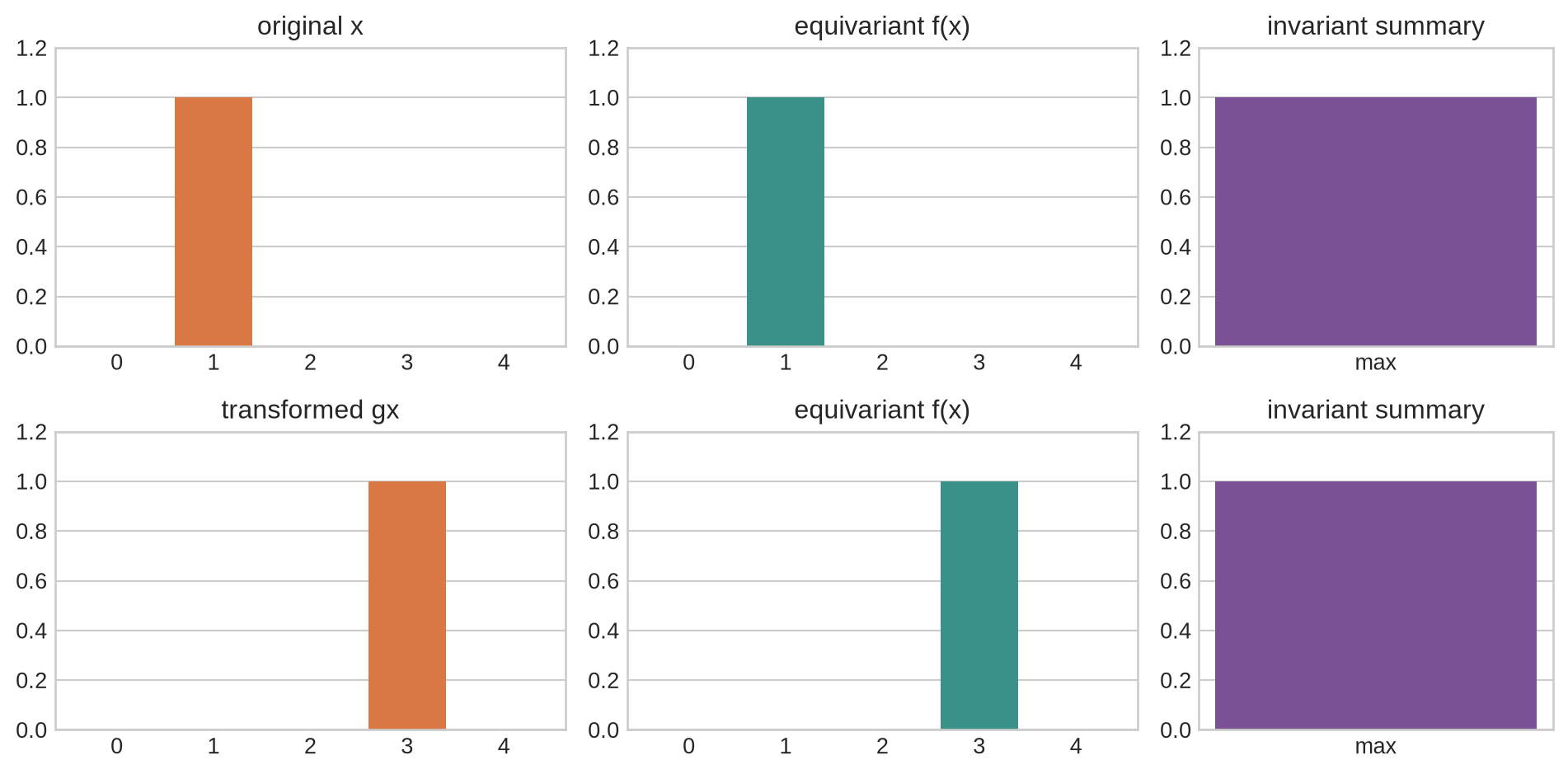 Three columns compare an original three-cell signal with a shifted signal. An invariant summary stays at the same value, while an equivariant feature map shifts with the input.