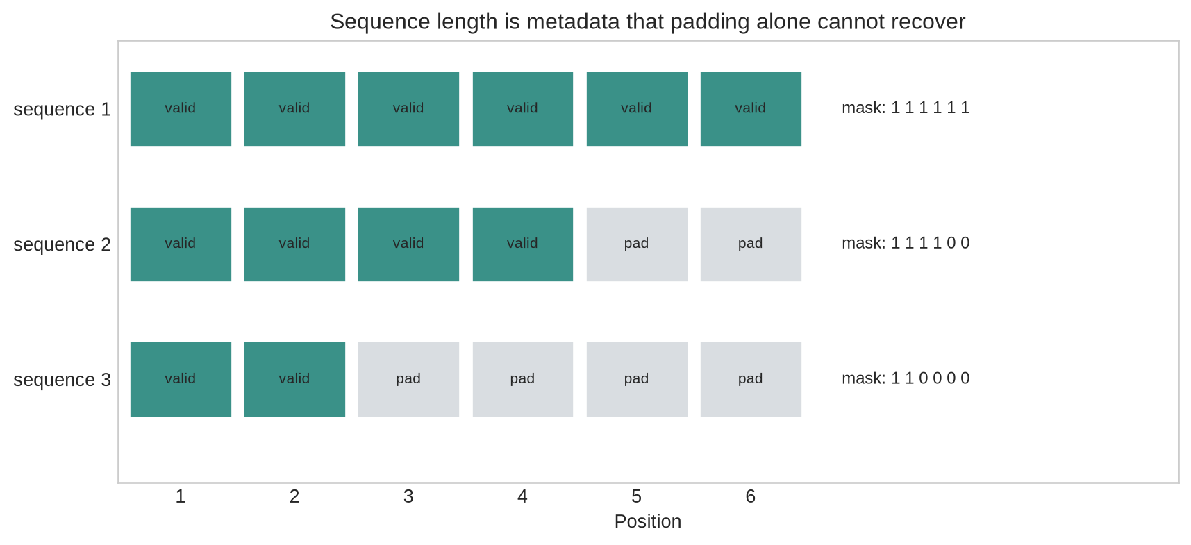 Three horizontal sequence rows have different valid lengths. Coloured cells show valid positions and grey cells show padding, with a binary mask beneath each row.