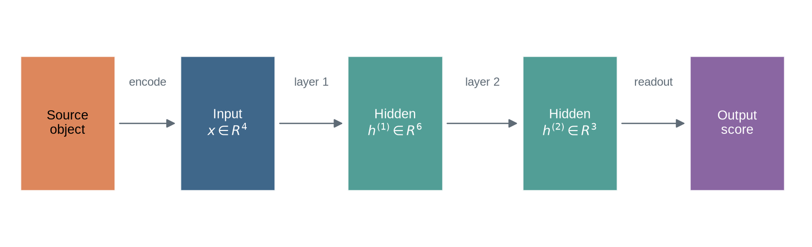 A left-to-right diagram shows a source object, an input vector, two hidden representations, and an output score connected by encoding and learned transformations.