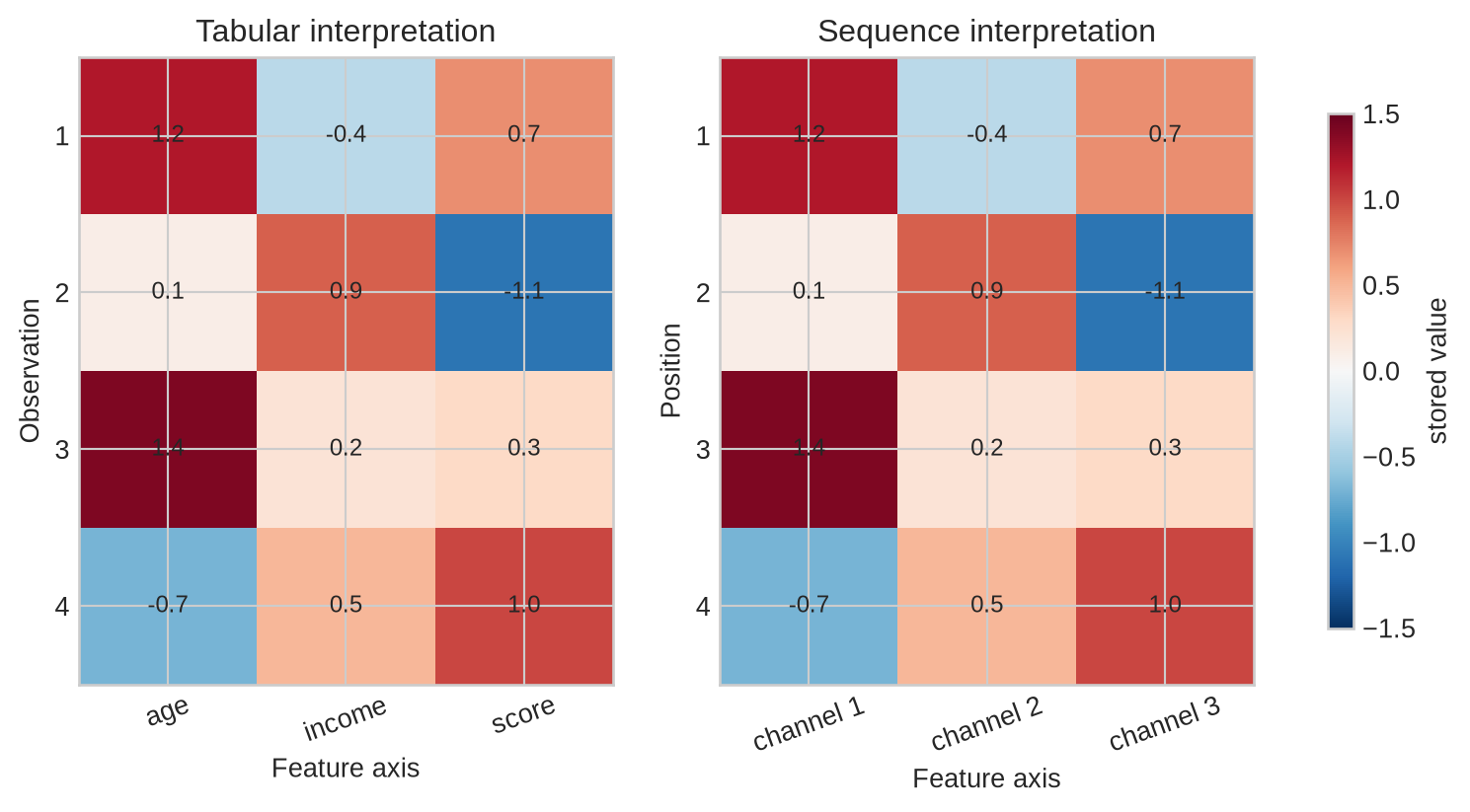 Two heatmaps contain identical values. The first labels rows as observations and columns as features; the second labels rows as time positions and columns as channels.