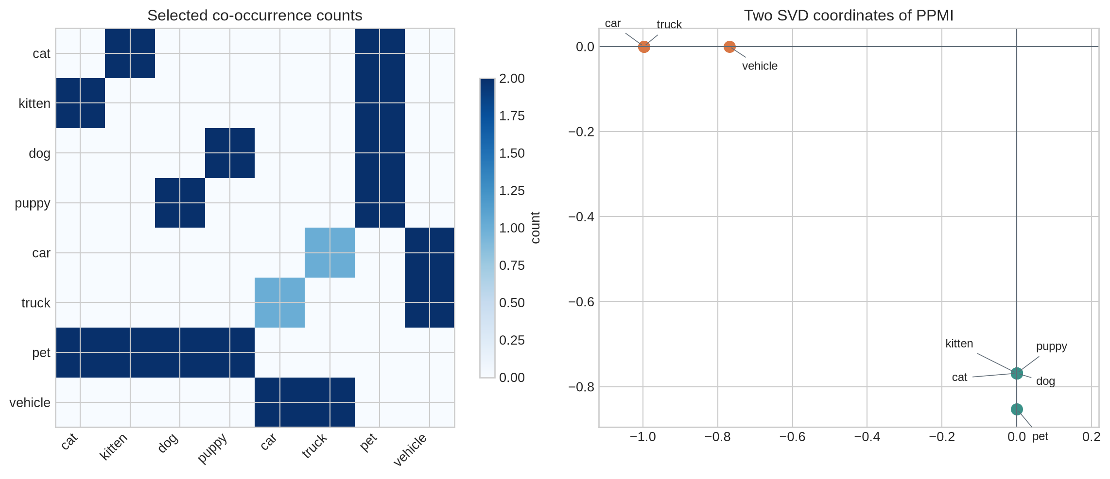 The left panel is a co-occurrence heatmap for eight terms. The right panel is a two-dimensional SVD projection in which animal terms and vehicle terms form separate regions.