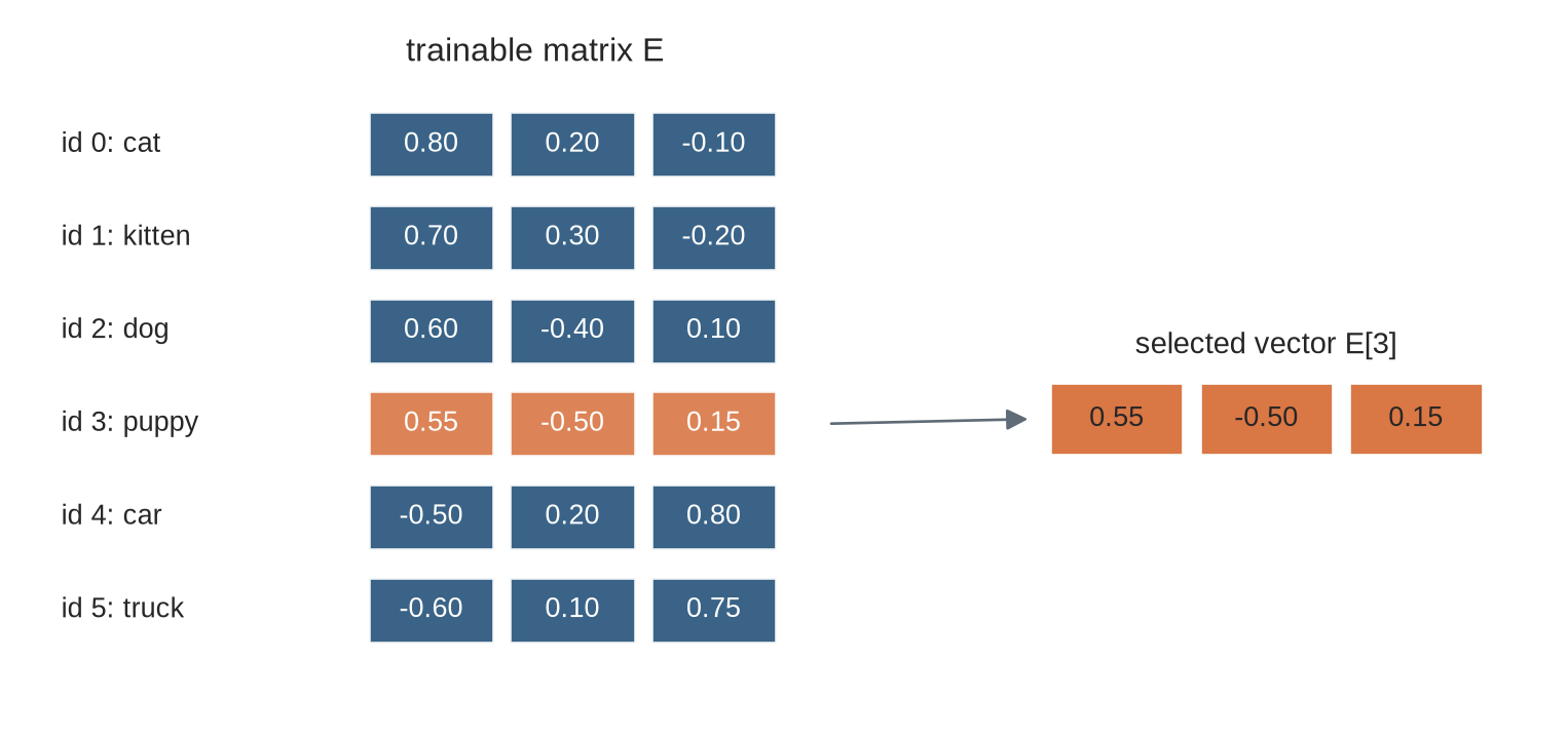A diagram shows six item identifiers pointing to rows in a six-by-three embedding table. The row for puppy is highlighted and copied to an output vector.