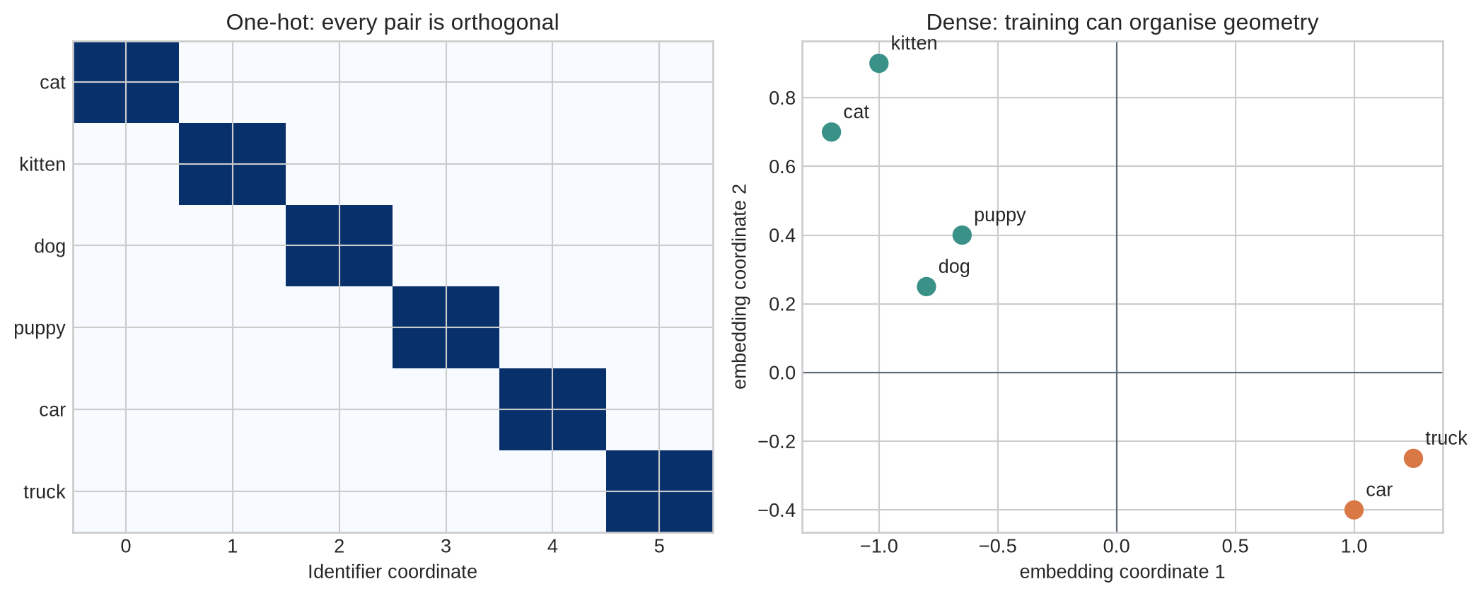 The left panel shows six one-hot rows with one active cell each. The right panel shows six labelled points, with animal terms forming one region and vehicle terms another.