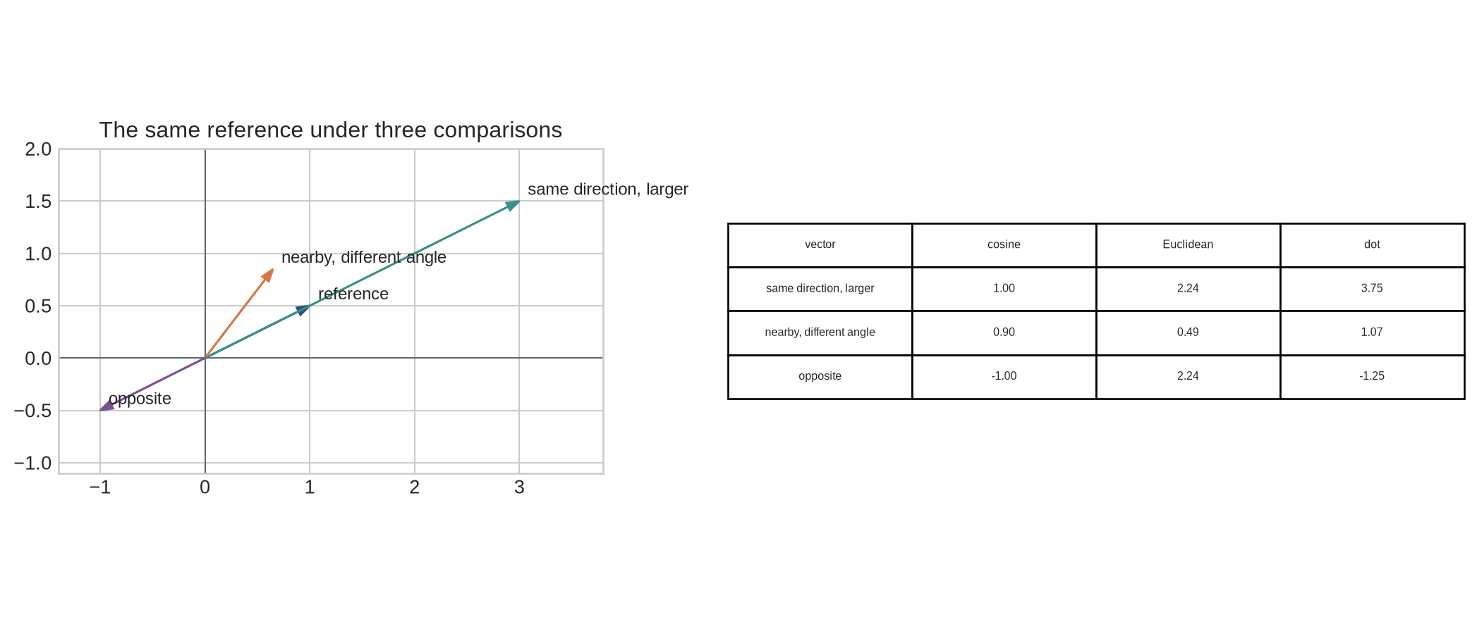 A coordinate plot shows a reference vector, a longer vector in the same direction, a nearby short vector at another angle, and an opposite vector, with a table of cosine and distance values.