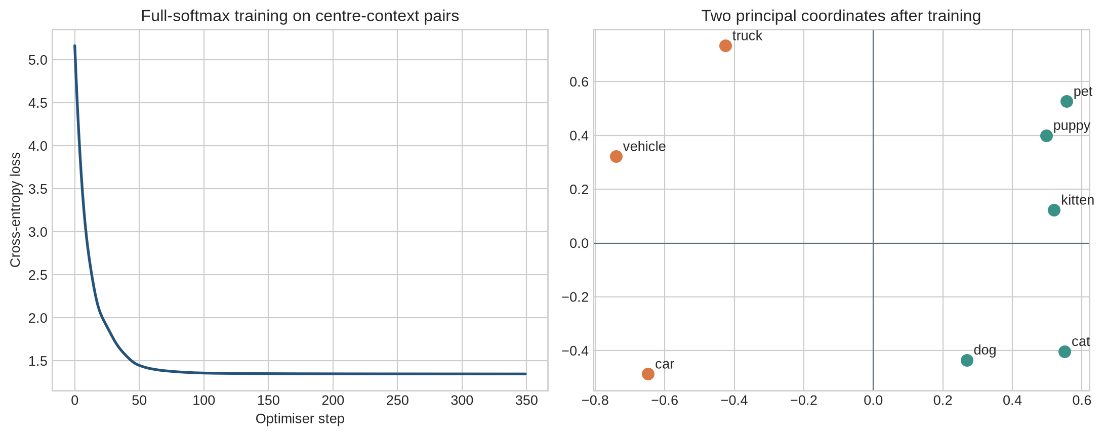 The left panel shows a decreasing training-loss curve. The right panel shows a two-dimensional projection of trained embeddings, with animal-related terms and vehicle-related terms labelled.