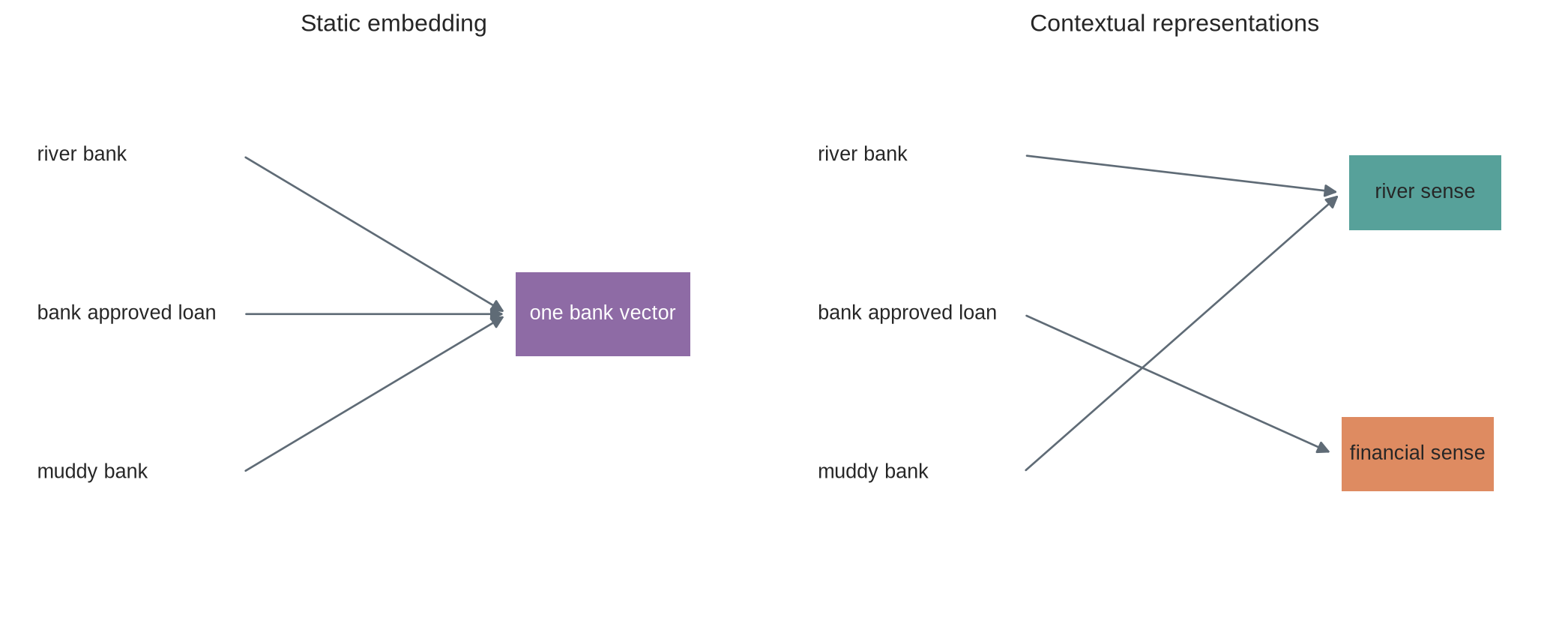 Two panels show three occurrences of the word bank. In the static panel all arrows reach one vector; in the contextual panel river contexts point to one region and financial contexts to another.