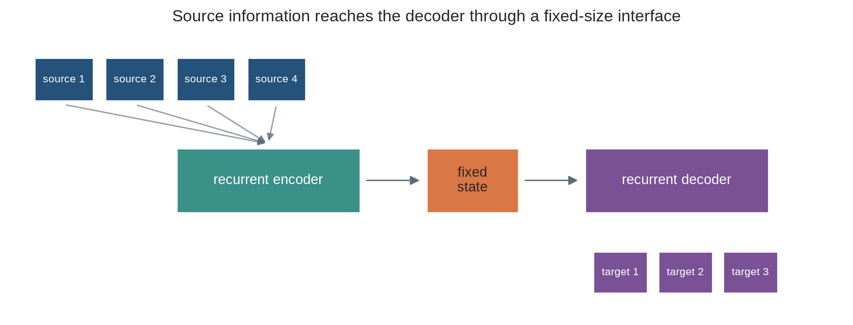 A source sequence flows through an encoder into one narrow context vector, then into a decoder that produces a target sequence. The central vector is highlighted as a bottleneck.