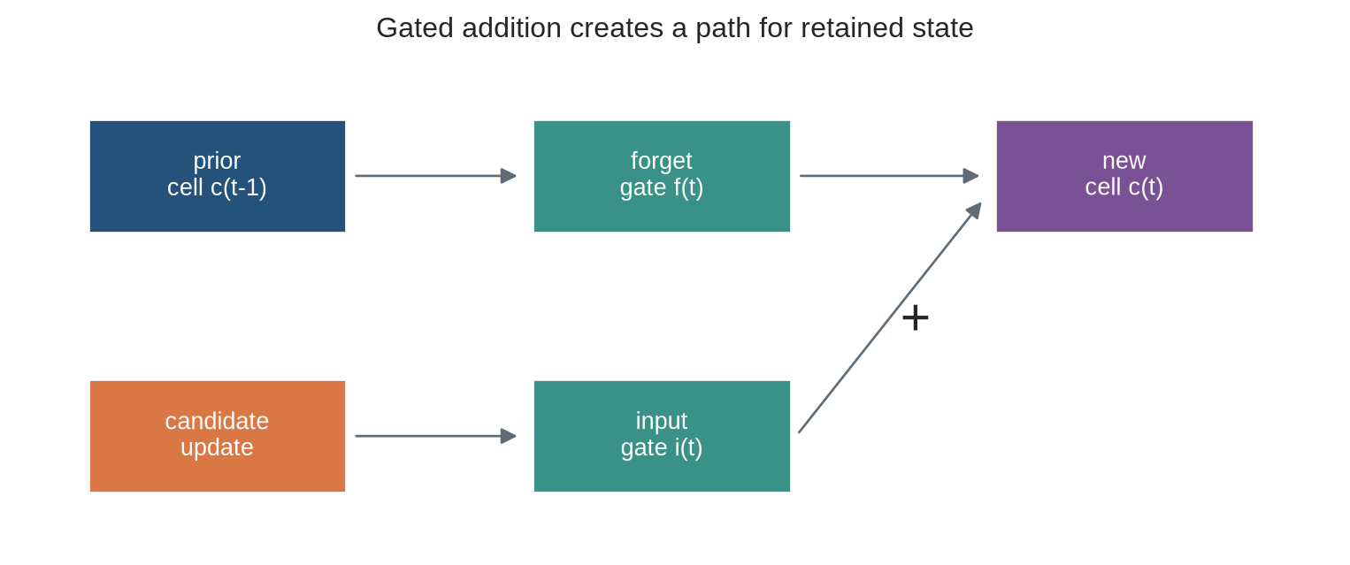 A diagram shows prior cell state passing through a forget gate and a candidate update passing through an input gate; both paths add to the new cell state.