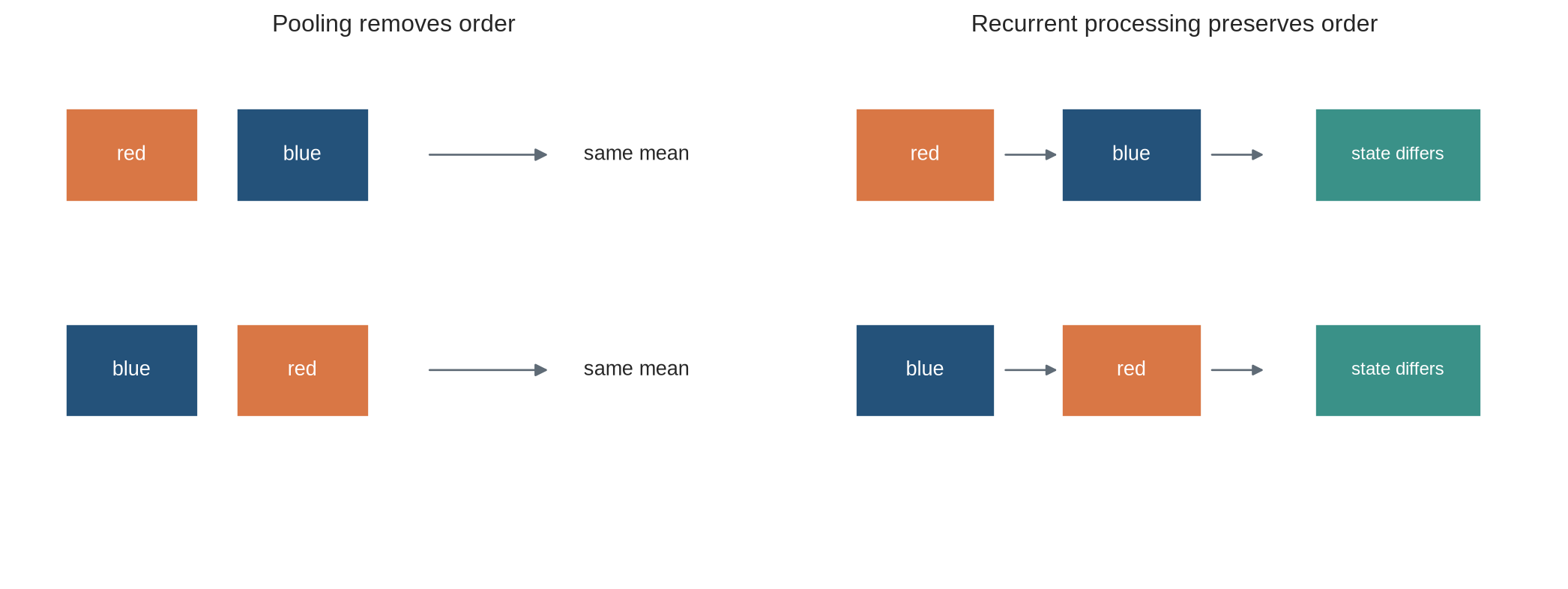 Two sequences containing red and blue in opposite orders have identical pooled vectors but follow different arrows through recurrent state boxes and end at different states.