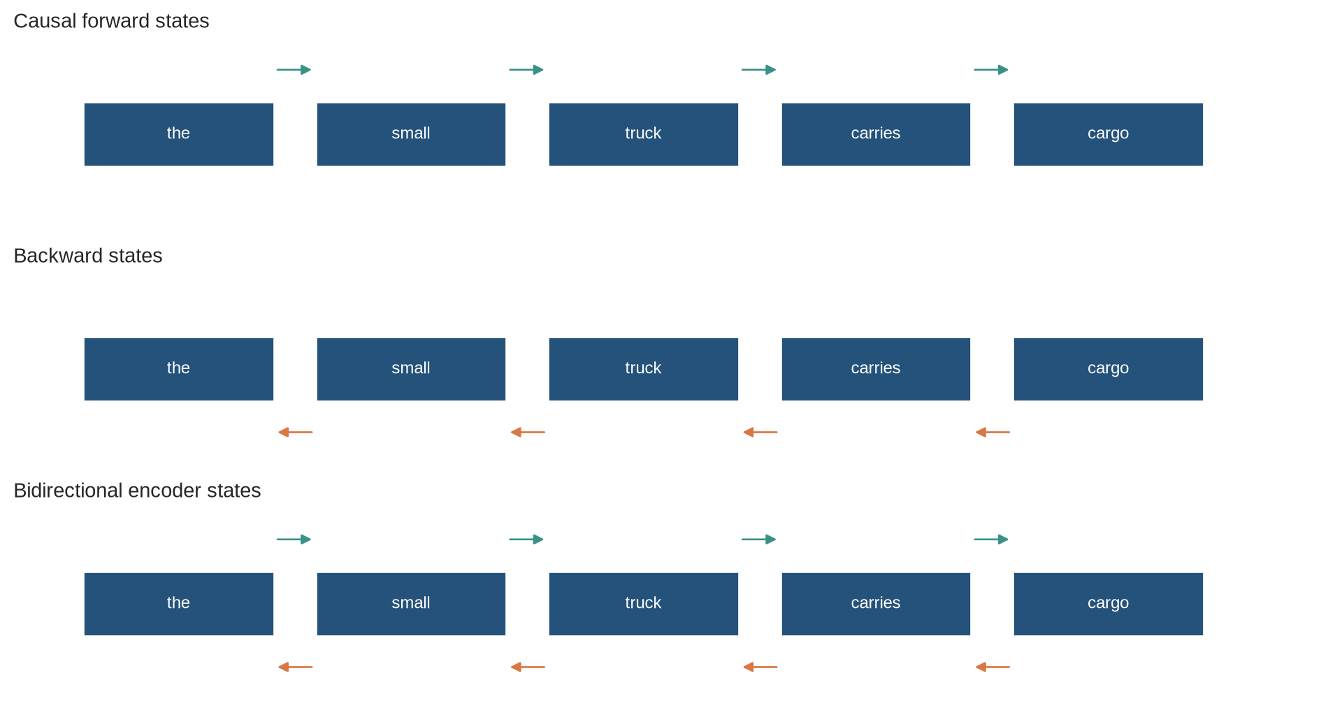 A three-row diagram shows five tokens. Forward arrows move left to right, backward arrows move right to left, and bidirectional states combine both arrows at every token.