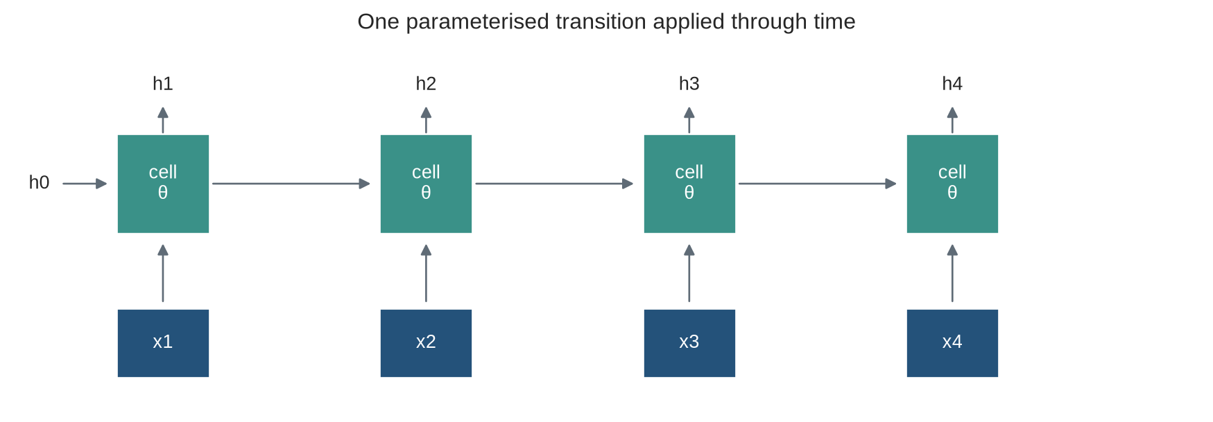 A left-to-right diagram shows four input vectors entering repeated recurrent cells. Hidden-state arrows connect the cells, and each cell uses the same parameters theta.