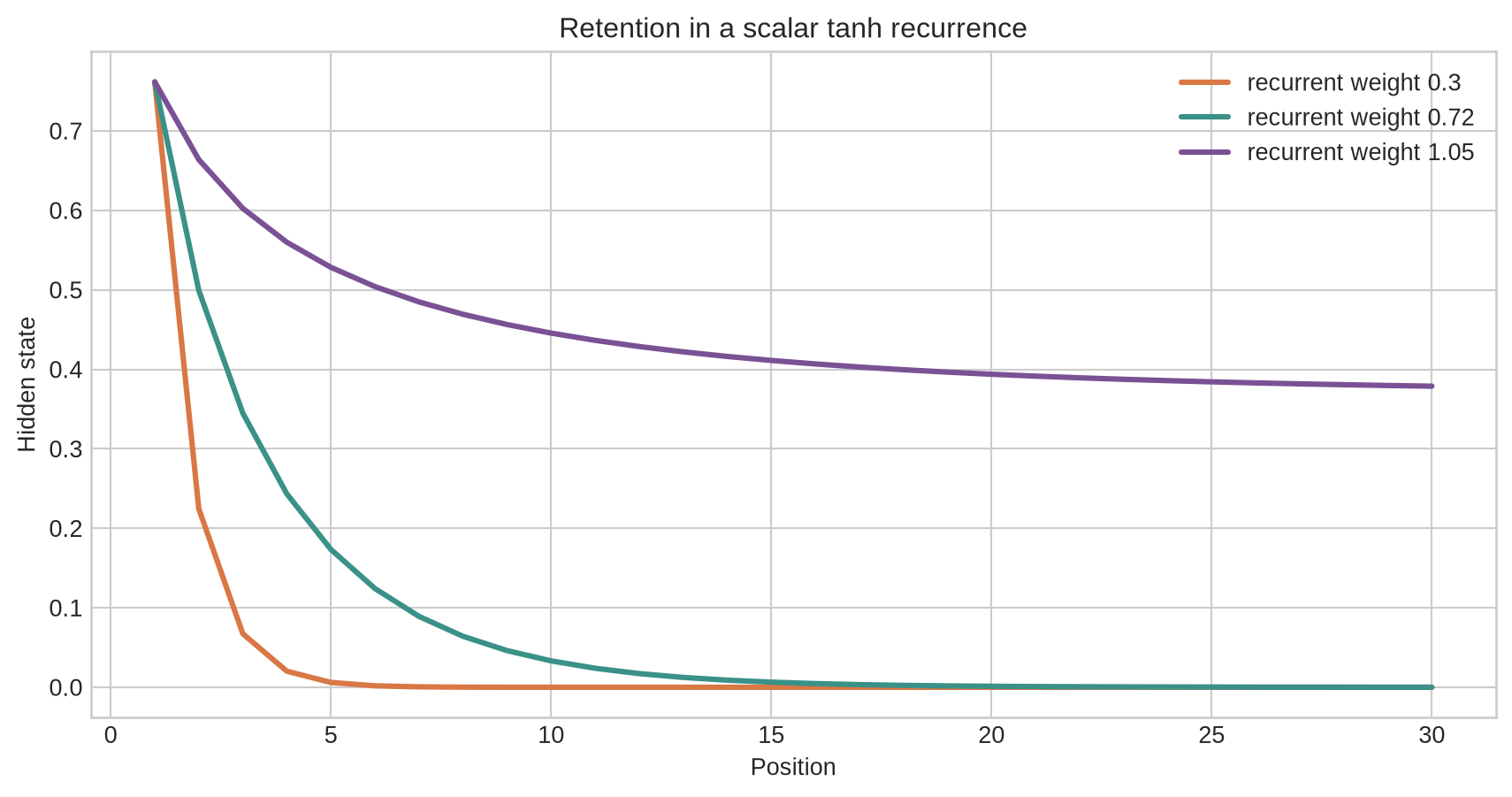 Three line charts show the hidden state after one initial signal and thirty zeros under recurrent multipliers 0.3, 0.72, and 1.05.