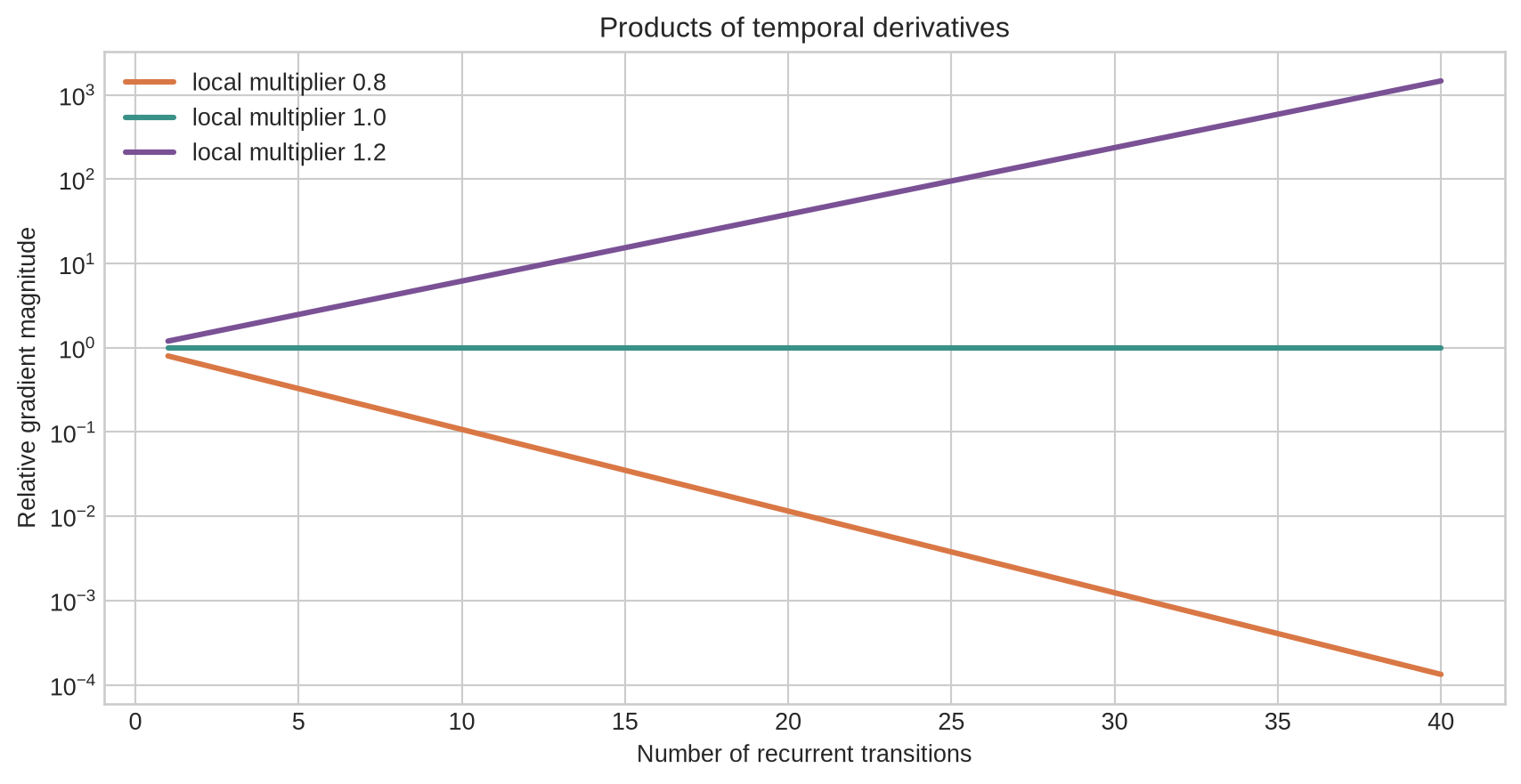 A log-scale plot shows gradient magnitude across one to forty time steps for local derivative multipliers 0.8, 1.0, and 1.2.