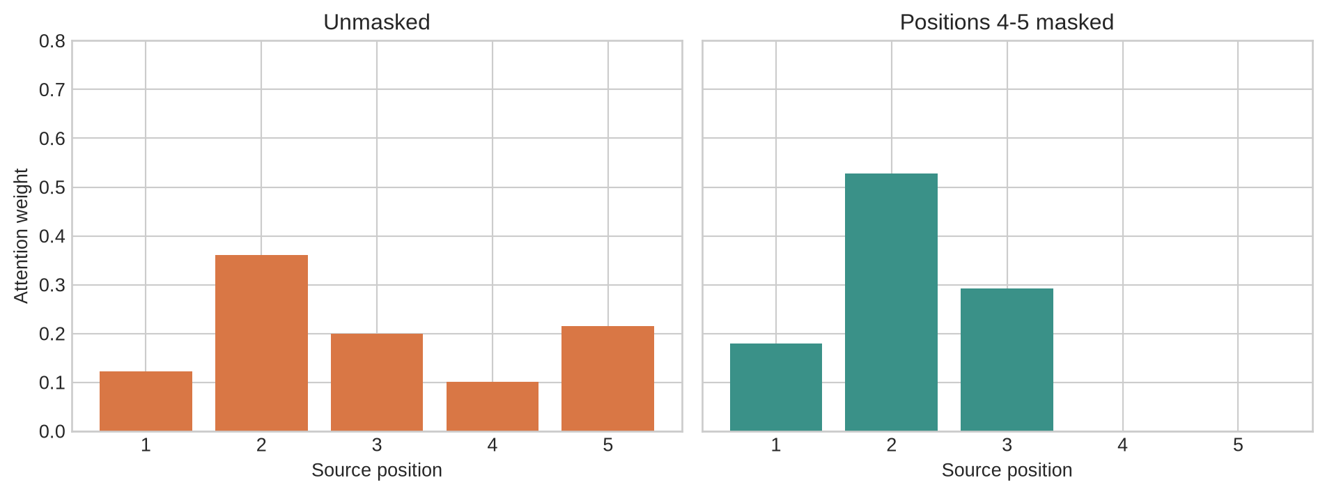 Two bar charts compare unmasked attention over five positions with masked attention in which positions four and five receive zero weight and earlier weights are renormalised.