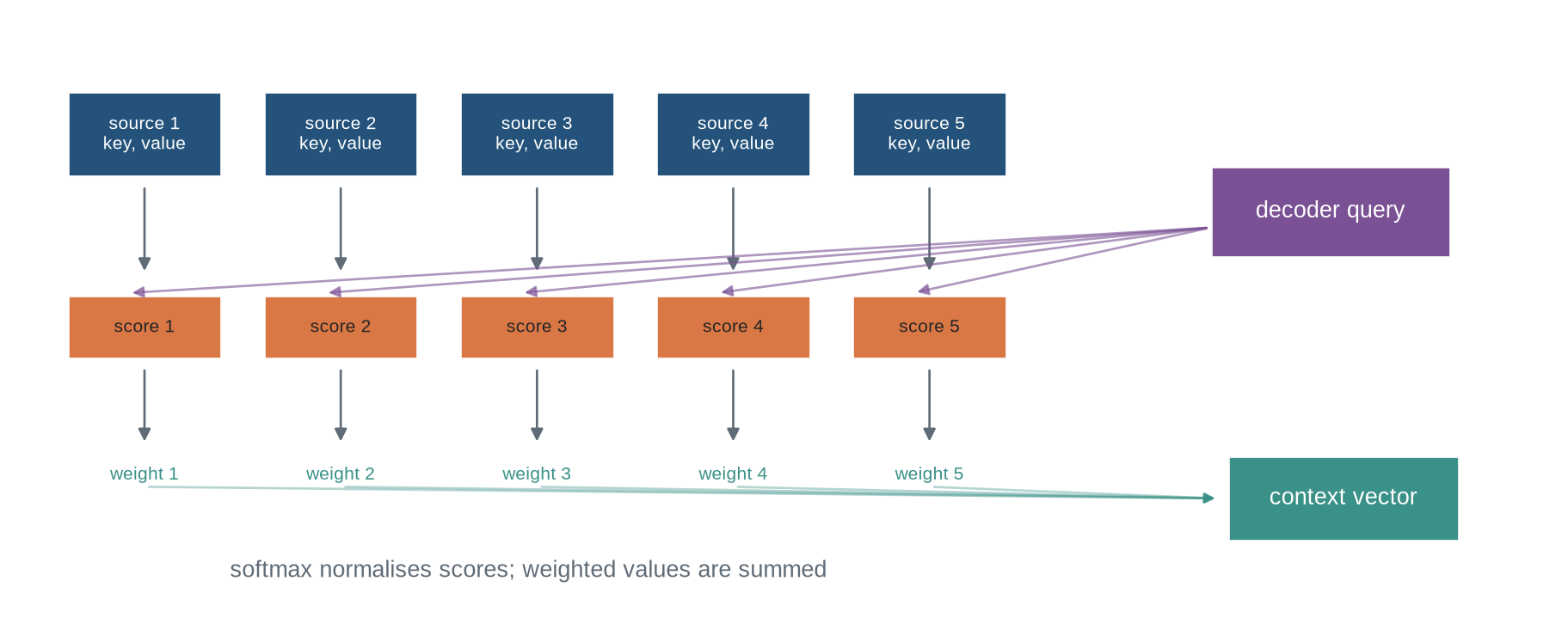 Five source-state boxes provide keys and values. A decoder query sends arrows to score boxes, scores pass through softmax into weighted arrows, and the values combine into one context vector.