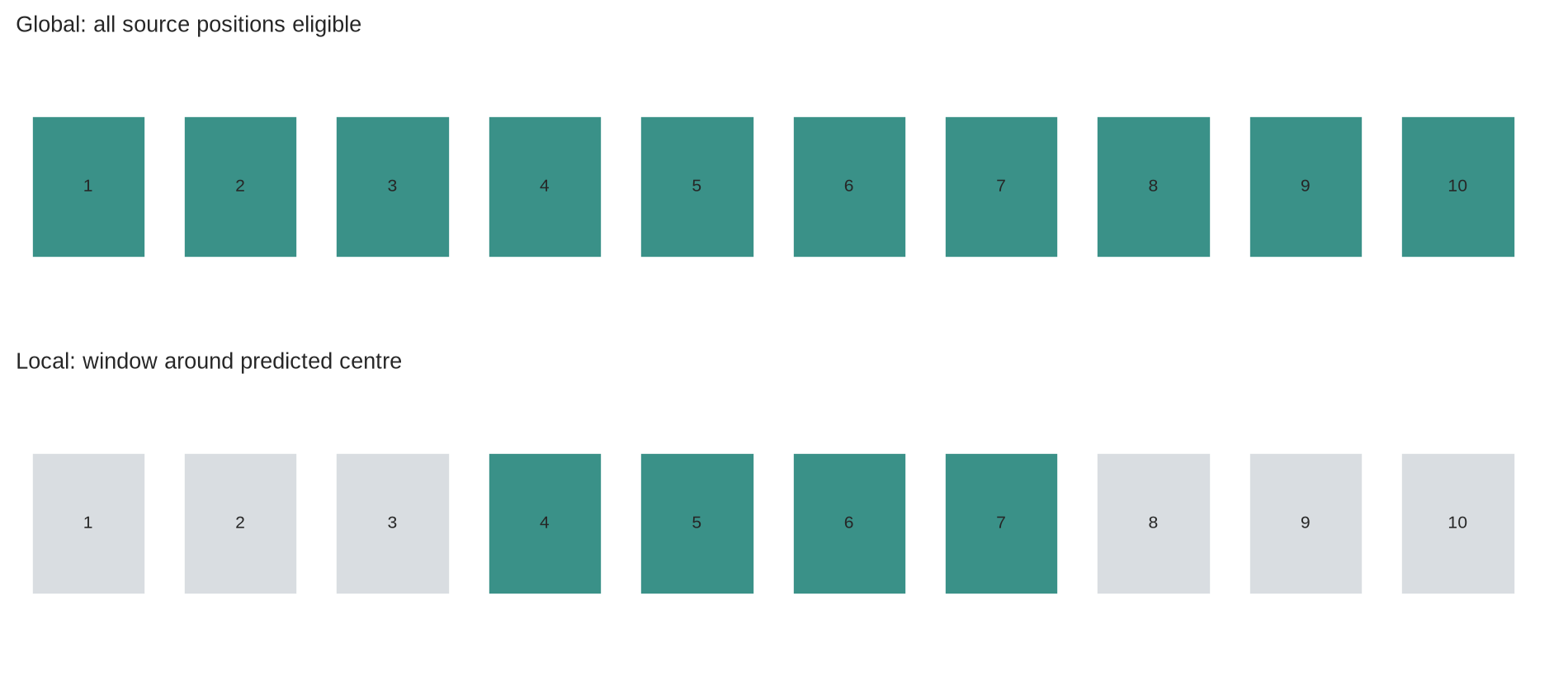 A ten-position source line is shown twice. Global attention highlights all positions, while local attention highlights positions four through seven around a decoder's predicted centre.